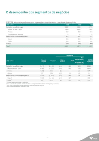 14
O desempenho dos segmentos de negócios
EBITDA ajustado proforma das operações continuadas, por área de negócio
US$ milhões 1T23 1T22 4T22
Soluções para Siderurgia 3.320 5.802 4.721
Minério de ferro - finos 2.638 4.934 3.955
Pelotas 667 837 743
Outros minerais ferrosos 15 31 23
Metais para Transição Energética 573 751 775
Níquel 353 525 610
Cobre 220 226 165
Outros (206) (179) (495)
Total 3.687 6.374 5.001
Despesas
US$ milhões
Receita
Líquida
Custos¹
SG&A e
outras¹
P&D¹
Pré
operacionais
e
de parada de
operação¹
EBITDA
ajustado
Soluções para Siderurgia 6.411 (2.918) (41) (43) (89) 3.320
Minério de ferro - finos 4.982 (2.197) (29) (39) (79) 2.638
Pelotas 1.322 (648) (2) - (5) 667
Outros 107 (73) (10) (4) (5) 15
Metais para Transição Energética² 2.033 (1.382) (23) (52) (3) 573
Níquel³ 1.509 (1.112) (17) (27) - 353
Cobre
4
524 (270) (6) (25) (3) 220
¹ Excluindo depreciação, exaustão e amortização.
² Inclui ajustes de US$ 35 milhões em 1T23 para refletir o desempenho das transações de streaming à preço de mercado.
³ Inclui cobre, subprodutos das nossas operações de níquel e atividades de marketing.
4
Inclui subprodutos das nossas operações de cobre.
 