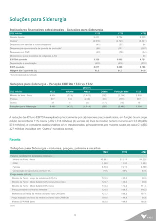 15
Soluções para Siderurgia
Indicadores financeiros selecionados - Soluções para Siderurgia
US$ milhões 1T23 1T22 4T22
Receita líquida 6.411 8.734 9.330
Custos¹ (2.918) (2.723) (4.561)
Despesas com vendas e outras despesas¹ (41) (52) 94
Despesas pré-operacional e de parada de produção¹ (89) (121) (102)
Despesas com P&D (43) (36) (84)
Dividendos e juros recebidos de coligadas e JVs - - 44
EBITDA ajustado 3.320 5.802 4.721
Depreciação e amortização (403) (416) (535)
EBIT ajustado 2.917 5.386 4.186
Margem EBIT ajustado (%) 45,5 61,7 44,9
¹ Excluindo depreciação e amortização
Soluções para Siderurgia - Variação EBITDA 1T23 vs 1T22
Drivers
US$ milhões 1T22 Volume Preço Outros Variação total 1T23
Minério de ferro - finos 4.934 (574) (1.470) (252) (2.296) 2.638
Pelotas 837 132 (244) (58) (170) 667
Outros 31 5 (4) (17) (16) 15
Soluções para Siderurgia 5.802 (437) (1.718) (327) (2.482) 3.320
A redução de 43% no EBITDA é explicada principalmente por (a) menores preços realizados, em função de um preço
médio de referência 11% menor (US$ 1.718 milhões), (b) vendas de finos de minério de ferro menores em 5,5 Mt (US$
574 milhões), e (c) maiores custos unitários all-in, impulsionados, principalmente, por maiores custos de caixa C1 (US$
327 milhões incluídos em “Outros” na tabela acima).
Receita
Soluções para Siderurgia - volumes, preços, prêmios e receitas
1T23 1T22 4T22
Volume vendido (mil toneladas métricas)
Minério de Ferro - finos 45.861 51.311 81.202
ROM 1.665 1.035 1.963
Pelotas 8.133 7.011 8.789
Composição dos produtos premium¹ (%) 76% 84% 83%
Preço médio (US$/t)
Minério de Ferro - preço de referência 62% Fe 125,5 141,6 99,0
Minério de Ferro - Metal Bulletin 62% low alumina index 128,7 146,6 99,8
Minério de Ferro - Metal Bulletin 65% index 140,3 170,2 111,4
Preço provisório no final do trimestre 126,0 158,1 116,3
Referência de finos de minério de ferro Vale CFR (dmt) 121,7 156,2 107,4
Preço realizado de finos de minério de ferro Vale CFR/FOB 108,6 141,4 95,6
Pelotas CFR/FOB (wmt) 162,5 194,6 165,6
cont.
 