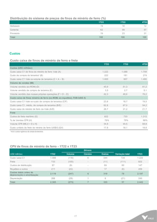 17
Distribuição do sistema de preços de finos de minério de ferro (%)
1T23 1T22 4T22
Defasado 19 18 12
Corrente 62 59 57
Provisório 19 23 31
Total 100 100 100
Custos
Custo caixa de finos de minério de ferro e frete
1T23 1T22 4T22
Custos (US$ milhões)
Custo caixa C1 de finos de minério de ferro Vale (A) 1.222 1.088 1.759
Custo de compra de terceiros¹ (B) 222 181 274
Custo caixa C1 Vale ex-volume de terceiros (C = A – B) 1.000 907 1.485
Volume de vendas (Mt)
Volume vendido (ex-ROM) (D) 45,9 51,3 81,2
Volume vendido de compra de terceiros (E) 3,5 2,7 5,1
Volume vendido das nossas próprias operações (F = D – E) 42,3 48,6 76,2
Custo caixa de finos minério de ferro (ex-ROM, ex-royalties), FOB (US$ /t)
Custo caixa C1 Vale ex-custo de compra de terceiros (C/F) 23,6 18,7 19,5
Custo caixa C1, médio, de compra de terceiros (B/E) 62,8 67,0 54,2
Custo caixa de minério de ferro da Vale (A/D) 26,7 21,2 21,7
Frete
Custos de frete marítimo (G) 622 733 1.312
% de Vendas CFR (H) 76% 79% 86%
Volume CFR (Mt) (I = D x H) 34,9 40,5 69,8
Custo unitário de frete de minério de ferro (US$/t) (G/I) 17,8 18,1 18,8
¹ Inclui custos logísticos da compra de terceiros.
CPV de finos de minério de ferro - 1T22 x 1T23
Drivers
US$ milhões 1T22 Volume Câmbio Outros Variação total 1T23
Custo caixa C1 1.088 (116) 6 244 134 1.222
Frete 733 (100) - (11) (111) 622
Custos de distribuição 87 (9) - 69 60 147
Royalties e outros 211 (22) - 17 (5) 206
Custos totais antes de
depreciação e amortização
2.119 (247) 6 319 78 2.197
Depreciação 266 (28) 1 6 (21) 245
Total 2.385 (275) 7 325 57 2.442
 