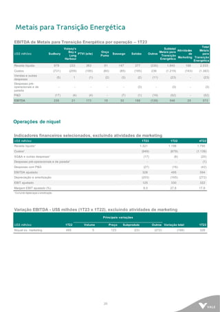 20
Metais para Transição Energética
EBITDA de Metais para Transição Energética por operação – 1T23
US$ milhões Sudbury
Voisey’s
Bay e
Long
Harbour
PTVI (site)
Onça
Puma
Sossego Salobo Outros
Subtotal
Metais para
Transição
Energética
Atividades
de
Marketing
Total
Metais
para
Transição
Energética
Receita líquida 979 233 363 81 147 377 (335) 1.845 188 2.033
Custos (731) (209) (185) (60) (85) (185) 236 (1.219) (163) (1.382)
Vendas e outras
despesas
(5) 1 (1) (2) (3) (2) (11) (23) - (23)
Despesas pré-
operacionais e de
parada
- - - - - (3) - (3) - (3)
P&D (17) (4) (4) - (7) (1) (19) (52) - (52)
EBITDA 226 21 173 19 52 186 (129) 548 25 573
Operações de níquel
Indicadores financeiros selecionados, excluindo atividades de marketing
US$ milhões 1T23 1T22 4T22
Receita líquida¹ 1.321 1.198 1.795
Custos¹ (949) (679) (1.138)
SG&A e outras despesas¹ (17) (8) (20)
Despesas pré-operacionais e de parada¹ - - (1)
Despesas com P&D (27) (16) (42)
EBITDA ajustado 328 495 594
Depreciação e amortização (203) (165) (272)
EBIT ajustado 125 330 322
Margem EBIT ajustado (%) 9,5 27,6 17,9
¹ Excluindo depreciaçao e amortização.
Variação EBITDA - US$ milhões (1T23 x 1T22), excluindo atividades de marketing
Principais variações
US$ milhões 1T22 Volume Preço Subproduto Outros Variação total 1T23
Níquel ex. marketing 495 5 123 (23) (272) (168) 328
 