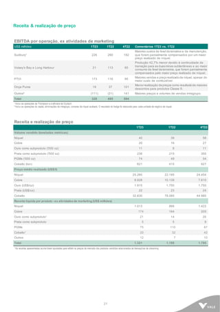 21
Receita & realização de preço
Receita e realização de preço
1T23 1T22 4T22
Volume vendido (toneladas métricas)
Níquel 40 39 58
Cobre 20 16 27
Ouro como subproduto ('000 oz) 11 8 11
Prata como subproduto ('000 oz) 236 215 355
PGMs ('000 oz) 74 49 54
Cobalto (ton) 621 415 927
Preço médio realizado (US$/t)
Níquel 25.260 22.195 24.454
Cobre 8.928 10.139 7.610
Ouro (US$/oz) 1.915 1.750 1.750
Prata (US$/oz) 22 23 24
Cobalto 32.830 78.085 44.980
Receita líquida por produto - ex atividades de marketing (US$ milhões)
Níquel 1.013 866 1.422
Cobre 174 164 205
Ouro como subproduto¹ 21 14 20
Prata como subproduto 5 5 9
PGMs 75 110 87
Cobalto¹ 20 32 42
Outros 12 7 10
Total 1.321 1.198 1.795
¹ As receitas apresentadas acima foram ajustadas para refletir os preços de mercado dos produtos vendidos relacionados às transações de streaming.
EBITDA por operação, ex atividades de marketing
US$ milhões 1T23 1T22 4T22 Comentários 1T23 vs. 1T22
Sudbury¹ 226 260 192
Maiores custos de feed deterceiros e de manutenção,
que foram parcialmente compensados por um maior
preço realizado de níquel.
Voisey’s Bay e Long Harbour 21 113 65
Produção 42,7% menor devido à continuidade da
transição para as duasminas subterrâneas e ao maior
consumo de feed deterceiros, que foram parcialmente
compensados pelo maior preço realizado de níquel.
PTVI 173 116 95
Maiores vendas e preçorealizadode níquel, apesar do
maior custo de combustível.
Onça Puma 19 37 101
Menor realização depreços como resultadode maiores
descontos para produtos Classe II.
Outros² (111) (31) 141 Maiores preços e volumes de vendas intragrupo.
Total 328 495 594
¹ Inclui as operações de Thompson e a refinaria de Clydach.
² Inclui as operações do Japão, eliminações de intragrupo, compras de níquel acabado. O resultado do hedge foi realocado para cada unidade de negócio de níquel.
 