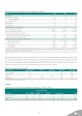 22
O preço realizado de níquel no 1T23 aumentouem 14% a/a, apesar da média relativamente estável dos preços da LME.
Tal fato foi, principalmente, devido ao efeito positivo dos prêmios Classe I e de nossa posição de hedge, que foram
parcialmente compensados pelos efeitos negativos de (a) PPAs líquido, devidoà diminuição do preço médio da curva
forward, (b) vendas à preço fixo e (c) maiores descontos para produtos Classe II.
Tipo de produto por operação
% das vendas Atlântico Norte PTVI¹ Onça Puma Total 1T23 Total 1T22
Classe I Superior 81,0 - - 59,0 50,0
Classe I Inferior 14,0 - - 10,0 12,6
Classe II 3,0 37,0 100,0 20,0 28,5
Intermediários 2,0 63,0 - 10,0 8,9
¹ Incluindo vendas provenientes da refinaria Matsusaka.
Custos
CPV Níquel, excluindo atividades de marketing - 1T23 x 1T22
Principais variações
US$ milhões 1T22 Volume Câmbio Outros Variação total 1T23
Operações deníquel 679 19 (36) 287 270 949
Depreciação 165 5 (7) 40 38 203
Total 844 24 (43) 327 308 1.152
Volume de níquel vendido, preço realizado e prêmio
US$/t 1T23 1T22 4T22
Volumes (kt)
Níquel Classe I Superior 23,9 20 28.9
- dos quais: Bateria EV 1,6 1.3 1.8
Níquel Classe I Inferior 4,1 5 7.0
Níquel Classe II 8,1 9 17.8
Intermediários 4,1 5 4.5
Preço realizado de níquel (US$/t)
Preço médio de níquel da LME 25.983 26.395 25.292
Preço médio realizado de níquel 25.260 22.195 24.454
Contribuição para o NRP por categoria: - - -
Média do prêmio realizado agregado de níquel (60) (110) (250)
Outros ajustes de precificação e timing¹ (663) (4.090) (588)
Prêmio / desconto por produto de níquel (US$/t)
Níquel Classe I Superior 1.550 1.250 1.520
Níquel Classe I Inferior 1.340 550 670
Níquel Classe II (2.770) 90 (2.370)
Intermediários (5.560) (6.480) (4.750)
¹ Compreende (a) os efeitos doperíodo cotacional (baseadona distribuição das vendasnostrêsmesesanteriores,bem como as diferenças entre o preço de níquel da LME no momento da venda e a média de
preços da LME), com impacto negativo deUS$ 893/t , (b) asvendas apreçofixo, com impacto negativo de US$ 112/t(c) o efeito do hedgena realização de preços de níquel da Vale, com impacto positivo de
US$ 348/t no trimestre e (d) outros efeitos com impacto negativo de US$ 6/t.
Nota: O preço realizado deníquel para o 1T23foi impactado por um preço deliquidaçãono trimestre de cerca de US$ 26.079/t. Opreço de strike médio para aposição completa de hedge ficou estável em US$
34.929/t
 