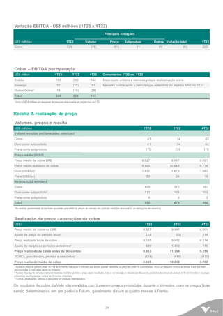 24
Variação EBITDA - US$ milhões (1T23 x 1T22)
Principais variações
US$ milhões 1T22 Volume Preço Subproduto Outros Variação total 1T23
Cobre 226 (35) (51) 11 69 (6) 220
Cobre – EBITDA por operação
US$ million 1T23 1T22 4T22 Comentários 1T23 vs. 1T22
Salobo 186 260 142 Maior custo unitário e menores preços realizados de cobre.
Sossego 52 (15) 51 Menores custos após a manutenção estendida do moinho SAG no 1T22.
Outros Cobre¹ (18) (19) (28)
Total 220 226 165
¹ Inclui US$ 18 milhões em despesas de pesquisa relacionadas ao projeto Hu'u no 1T23.
Receita & realização de preço
Volumes, preços e receita
US$ milhões 1T23 1T22 4T22
Volume vendido (mil toneladas métricas)
Cobre 43 34 45
Ouro como subproduto 61 54 62
Prata como subproduto 170 126 178
Preço médio (US$/t)
Preço médio de cobre LME 8.927 9.997 8.001
Preço médio realizado de cobre 9.465 10.848 8.774
Ouro (US$/oz)¹ 1.832 1.879 1.663
Prata (US$/oz) 22 24 18
Receita (US$ milhões)
Cobre 409 370 392
Ouro como subproduto¹ 111 101 103
Prata como subproduto 4 3 3
Total 524 474 498
¹ As receitas apresentadas acima foram ajustadas para refletir os preços de mercado dos produtos vendidos relacionados às transações de streaming.
Realização de preço - operações de cobre
US$/t 1T23 1T22 4T22
Preço médio de cobre na LME 8.927 9.997 8.001
Ajuste de preço do período atual¹ 228 (95) 514
Preço realizado bruto de cobre 9.155 9.902 8.514
Ajuste de preços de períodos anteriores² 829 1.402 736
Preço realizado de cobre antes de descontos 9.983 11.304 9.250
TC/RCs, penalidades, prêmios e descontos³ (518) (456) (470)
Preço realizado médio de cobre 9.465 10.848 8.780
¹ Ajuste de preço do período atual: no final do trimestre, marcação a mercado das faturas abertas baseadas no preço de cobre na curva forward. Inclui um pequeno número de faturas finais que foram
provisionadas e finalizadas dentro do trimestre.
² Ajustes de preçode períodosanteriores:baseada nadiferença entre o preço usado nasfaturas finais (e namarcação a mercadodas faturasde períodosanterioresainda abertasno fim dotrimestre) e ospreços
provisórios usados para as vendas de trimestres anteriores.
³ TC/RCs, penalidades, prêmios e descontos por produtos intermediários.
Os produtos de cobre daVale são vendidos com base em preços provisórios durante o trimestre, com os preços finais
sendo determinados em um período futuro, geralmente de um a quatro meses à frente.
 