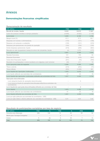 27
Anexos
Demonstrações financeiras simplificadas
Demonstração de resultado
US$ milhões 1T23 1T22 4T22
Receita de vendas, líquida 8.434 10.812 11.941
Custo dos produtos vendidos e serviços prestados (4.949) (4.622) (7.155)
Lucro bruto 3.485 6.190 4.786
Margem bruta (%) 41,3 57,3 40,1
Despesas com vendas e administrativas (118) (121) (148)
Despesas com pesquisa e avaliações (139) (121) (218)
Despesas pré-operacionais e de parada de operação (124) (154) (125)
Outras despesas operacionais, líquido (219) (266) (624)
Redução ao valor recuperável e baixas de ativos não circulantes, líquido (4) 1.072 (177)
Lucro operacional 2.881 6.600 3.494
Receitas financeiras 121 150 92
Despesas financeiras (320) (319) (291)
Outros itens financeiros, líquido (331) (73) (459)
Resultado de participações e outros resultados em coligadas e joint ventures (55) 211 72
Lucro (prejuízo) antes de impostos 2.296 6.569 2.908
Tributo corrente (218) (253) (72)
Tributo diferido (200) (1.838) 907
Lucro líquido das operações continuadas 1.878 4.478 3.743
Lucro líquido atribuído aos acionistas não controladores 41 22 19
Lucro líquido das operações continuadas atribuído aos acionistas da Vale 1.837 4.456 3.724
Operações descontinuadas
Lucro (prejuízo) líquido de operações descontinuadas - 2 -
Lucro (prejuízo) líquidode operações descontinuadas atribuídoaos acionistas não
controladores
- - -
Lucro líquido das operações descontinuadas atribuído aos acionistas da Vale - 2 -
Lucro líquido 1.878 4.480 3.743
Lucro líquido atribuído aos acionistas não controladores 41 22 19
Lucro líquido atribuído aos acionistas da Vale 1.837 4.458 3.724
Lucro por ação (atribuído aos acionistas da controladora - US$):
Lucro por ação básico e diluído (atribuído aos acionistas da controladora - US$) 0,41 0,93 0,82
Resultado de participações societárias por área de negócio
US$ milhões 1T23 % 1T22 % 4T22 %
Soluções para Siderurgia (96) 109 16 62 65 90
Metais para Transição Energética - - 2 8 - -
Outros 8 (9) 8 30 7 10
Total (88) 100 26 100 72 100
 