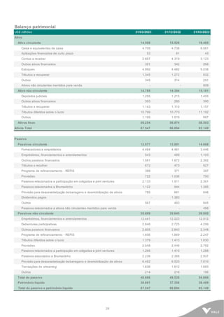 28
Balanço patrimonial
US$ milhões 31/03/2023 31/12/2022 31/03/2022
Ativo
Ativo circulante 14.508 15.526 19.465
Caixa e equivalentes de caixa 4.705 4.736 9.061
Aplicações financeiras de curto prazo 53 61 43
Contas a receber 2.687 4.319 3.123
Outros ativos financeiros 381 342 268
Estoques 4.992 4.482 5.038
Tributos a recuperar 1.345 1.272 832
Outros 345 314 291
Ativos não circulantes mantidos para venda - - 809
Ativo não circulante 14.785 14.394 15.181
Depósitos judiciais 1.255 1.215 1.455
Outros ativos financeiros 393 280 390
Tributos a recuperar 1.143 1.110 1.157
Tributos diferidos sobre o lucro 10.799 10.770 11.192
Outros 1.195 1.019 987
Ativos fixos 58.254 56.974 58.503
Ativos Total 87.547 86.894 93.149
Passivo
Passivos circulante 12.977 13.891 14.668
Fornecedores e empreiteiros 4.464 4.461 3.446
Empréstimos, financiamentos e arrendamentos 543 489 1.103
Outros passivos financeiros 1.581 1.672 2.362
Tributos a recolher 672 470 927
Programa de refinanciamento - REFIS 388 371 387
Provisões 722 1.036 750
Passivos relacionados a participação em coligadas e joint ventures 2.133 1.911 2.361
Passivos relacionados a Brumadinho 1.122 944 1.385
Provisão para descaracterização debarragens e desmobilização de ativos 785 661 646
Dividendos pagos - 1.383 -
Outros 567 493 845
Passivos relacionados a ativos não circulantes mantidos para venda - - 456
Passivos não circulante 35.689 35.645 39.992
Empréstimos, financiamentos e arrendamentos 12.441 12.223 12.912
Debentures participativas 2.846 2.725 4.299
Outros passivos financeiros 2.805 2.843 2.348
Programa de refinanciamento - REFIS 1.856 1.869 2.247
Tributos diferidos sobre o lucro 1.379 1.413 1.830
Provisões 2.548 2.446 2.782
Passivos relacionados a participação em coligadas e joint ventures 1.266 1.410 1.288
Passivos associados a Brumadinho 2.236 2.368 2.807
Provisão para descaracterização debarragens e desmobilização de ativos 6.462 6.520 7.610
Transações de streaming 1.636 1.612 1.683
Outros 214 216 186
Total do passivo 48.666 49.536 54.660
Patrimônio líquido 38.881 37.358 38.489
Total do passivo e patrimônio líquido 87.547 86.894 93.149
 