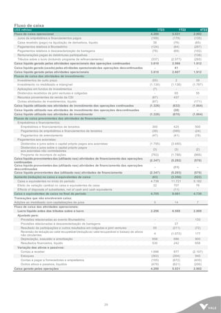 29
Fluxo de caixa
US$ milhões 1T23 1T22 4T22
Fluxo de caixa operacional 4.280 5.531 2.902
Juros de empréstimos e financiamentos pagos (169) (179) (135)
Caixa recebido (pago) na liquidação de derivativos, líquido 38 (76) (65)
Pagamentos relativos à Brumadinho (124) (64) (287)
Pagamentos relativos à descaracterização de barragens (78) (69) (102)
Remunerações pagas às debêntures participativas - - (136)
Tributos sobre o lucro (incluindo programa de refinanciamento) (337) (2.577) (265)
Caixa líquido gerado pelas atividades operacionais das operações continuadas 3.610 2.566 1.912
Caixa líquido gerado (usado) pelasatividades operacionaisdas operações descontinuadas - 41 -
Caixa líquido gerado pelas atividades operacionais 3.610 2.607 1.912
Fluxos de caixa das atividades de investimento:
Investimentos de curto prazo (55) 2 39
Investimento no imobilizado e intangível (1.130) (1.136) (1.787)
Aplicações em fundos de investimentos (7) - -
Dividendos recebidos de joint ventures e coligadas - 65 55
Recursos provenientes da venda da CSI (67) 437 -
Outras atividades de investimentos, líquido (67) - (171)
Caixa líquido utilizado nas atividades de investimento das operações continuadas (1.326) (632) (1.864)
Caixa líquido utilizado nas atividades de investimento das operações descontinuadas - (38) -
Caixa líquido utilizado nas atividades de investimento (1.326) (670) (1.864)
Fluxos de caixa provenientes das atividades de financiamento:
Empréstimos e financiamentos:
Empréstimos e financiamentos de terceiros 300 425 500
Pagamentos de empréstimos e financiamentos de terceiros (39) (395) (24)
Pagamentos de arrendamento (47) (41) (78)
Pagamentos aos acionistas:
Dividendos e juros sobre o capital próprio pagos aos acionistas: (1.795) (3.480) -
Dividendos e juros sobre o capital próprio pagos
aos acionistas não controladores
(3) (3) (2)
Programa de recompra de ações (763) (1.788) (966)
Caixa líquido provenientesdas (utilizado nas) atividades de financiamento das operações
continuadas
(2.347) (5.282) (570)
Caixa líquido provenientesdas (utilizado nas) atividades de financiamento das operações
descontinuadas
- (11) -
Caixa líquido provenientes das (utilizado nas) atividades de financiamento (2.347) (5.293) (570)
Aumento (redução) no caixa e equivalentes de caixa (63) (3.356) (522)
Caixa e equivalentes no início do período 4.736 11.721 5.182
Efeito de variação cambial no caixa e equivalentes de caixa 32 707 76
Effects of disposals of subsidiaries, net of cash and cash equivalents - (11) -
Caixa e equivalentes de caixa no final do período 4.705 9.061 4.736
Transações que não envolveram caixa:
Adições ao imobilizado com capitalizações de juros 5 14 7
Fluxo de caixa das atividades operacionais:
Lucro líquido antes dos tributos sobre o lucro 2.296 6.569 2.908
Ajustado para:
Provisões relacionadas ao evento Brumadinho - - 133
Provisões relacionadas à descaracterização de barragens - 37 -
Resultado de participações e outros resultados em coligadas e joint ventures 55 (211) (72)
Reversão de reduçãoao valor recuperável (reduçãoao valor recuperável e baixas) de ativos
não circulantes
4 (1.072) 177
Depreciação, exaustão e amortização 656 686 900
Resultados financeiros, líquido 530 242 658
Variação dos ativos e passivos:
Contas a receber 1.686 877 (2.107)
Estoques (363) (304) 940
Contas a pagar a fornecedores e empreiteiros (105) (672) (435)
Outros ativos e passivos, líquidos (479) (621) (200)
Caixa gerado pelas operações 4.280 5.531 2.902
 