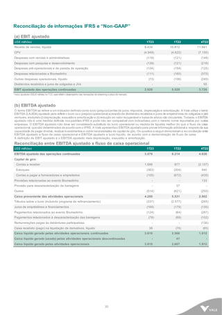 30
Reconciliação de informações IFRS e “Non-GAAP”
(a) EBIT ajustado
US$ milhões 1T23 1T22 4T22
Receita de vendas, líquida 8.434 10.812 11.941
CPV (4.949) (4.622) (7.155)
Despesas com vendas e administrativas (118) (121) (148)
Despesas com pesquisa e desenvolvimento (139) (121) (218)
Despesas pré-operacionais e de parada de operação (124) (154) (125)
Despesas relacionadas a Brumadinho (111) (160) (375)
Outras despesas operacionais, líquido (73) (106) (249)
Dividendos recebidos e juros de coligadas e JVs - - 55
EBIT ajustado das operações continuadas 2.920 5.528 3.726
¹ Inclui ajustede US$35 milhões no1T23, para refletir o desempenho das transações de streaming a preço de mercado.
(b) EBITDA ajustado
O termo EBITDA se refere a um indicador definidocomo lucro (prejuízo) antes de juros, impostos, depreciaçãoe amortização. A Vale utiliza o termo
EBITDA (LAJIDA) ajustado para refletir o lucro ouo prejuízooperacional acrescidode dividendos recebidos e juros de empréstimos de coligadas e joint
ventures, excluindo(i) depreciação,exaustãoe amortização e (ii) redução ao valor recuperável e baixade ativos não circulantes. Todavia,o EBITDA
ajustado não é uma medida definida nos padrões IFRS e pode não ser comparável com indicadores com o mesmo nome reportados por outras
empresas. O EBITDA ajustado não deve ser considerado substituto do lucro operacional ou medida de liquidez melhor do que o fluxo de caixa
operacional, quesão determinados deacordocom o IFRS. A Vale apresentao EBITDA ajustadopara prover informação adicional a respeitoda sua
capacidade de pagar dívidas, realizar investimentos e cobrir necessidades de capital de giro. Os quadros a seguir demonstram a reconciliação entre
EBITDA ajustado e fluxo de caixa operacional e EBITDA ajustado e lucro líquido, de acordo com a demonstração de fluxo de caixa.
A definição de EBIT ajustado é o EBITDA ajustado mais depreciação, exaustão e amortização.
Reconciliação entre EBITDA ajustado x fluxo de caixa operacional
US$ milhões 1T23 1T22 4T22
EBITDA ajustado das operações continuadas 3.576 6.214 4.626
Capital de giro:
Contas a receber 1.686 877 (2.107)
Estoques (363) (304) 940
Contas a pagar a fornecedores e empreiteiros (105) (672) (435)
Provisões relacionadas ao evento Brumadinho - - 133
Provisão para descaracterização de barragens - 37 -
Outros (514) (621) (255)
Caixa proveniente das atividades operacionais 4.280 5.531 2.902
Tributos sobre o lucro (incluindo programa de refinanciamento) (337) (2.577) (265)
Juros de empréstimos e financiamentos (169) (179) (135)
Pagamentos relacionados ao evento Brumadinho (124) (64) (287)
Pagamentos relacionados à descaracterização das barragens (78) (69) (102)
Remunerações pagas às debêntures participativas - - (136)
Caixa recebido (pago) na liquidação de derivativos, líquido 38 (76) (65)
Caixa líquido gerado pelas atividades operacionais continuadas 3.610 2.566 1.912
Caixa líquido gerado (usado) pelas atividades operacionais descontinuadas - 41 -
Caixa líquido gerado pelas atividades operacionais 3.610 2.607 1.912
 