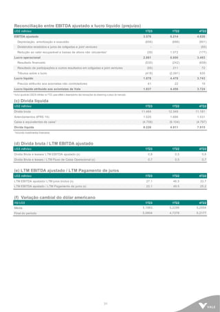 31
Reconciliação entre EBITDA ajustado x lucro líquido (prejuízo)
US$ milhões 1T23 1T22 4T22
EBITDA ajustado 3.576 6.214 4.626
Depreciação, amortização e exaustão (656) (686) (901)
Dividendos recebidos e juros de coligadas e joint ventures - - (55)
Redução ao valor recuperável e baixas de ativos não circulantes¹ (39) 1.072 (177)
Lucro operacional 2.881 6.600 3.493
Resultado financeiro (530) (242) (658)
Resultado de participações e outros resultados em coligadas e joint ventures (55) 211 72
Tributos sobre o lucro (418) (2.091) 835
Lucro líquido 1.878 4.478 3.743
Preuízo atribuído aos acionistas não controladores 41 22 19
Lucro líquido atribuído aos acionistas da Vale 1.837 4.456 3.724
¹ Inclui ajustede US$35 milhões no1T23, para refletir o desempenho das transações de streaming a preço de mercado.
(c) Dívida líquida
US$ milhões 1T23 1T22 4T22
Dívida bruta 11.464 12.349 11.181
Arrendamentos (IFRS 16) 1.520 1.666 1.531
Caixa e equivalentes de caixa¹ (4.758) (9.104) (4.797)
Dívida líquida 8.226 4.911 7.915
¹ Incluindo investimentos financeiros.
(d) Dívida bruta / LTM EBITDA ajustado
US$ milhões 1T23 1T22 4T22
Dívida Bruta e leases/ LTM EBITDA ajustado (x) 0,8 0,5 0,6
Dívida Bruta e leases / LTM Fluxo de Caixa Operacional (x) 0,7 0,5 0,7
(e) LTM EBITDA ajustado / LTM Pagamento de juros
US$ milhões 1T23 1T22 4T22
LTM EBITDA ajustado/ LTM juros brutos (x) 27.1 46.5 33.7
LTM EBITDA ajustado / LTM Pagamento de juros (x) 22.1 49.5 25.2
(f) Variação cambial do dólar americano
R$/US$ 1T23 1T22 4T22
Média 5,1963 5,2299 5,2554
Final do período 5,0804 4,7378 5,2177
 