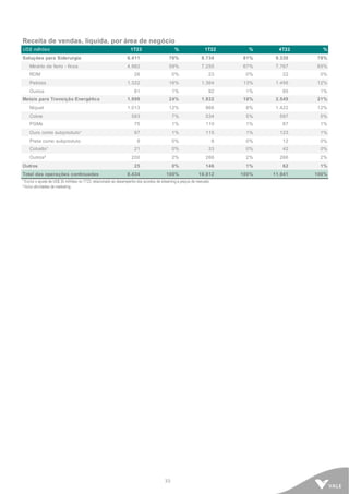 33
Receita de vendas, líquida, por área de negócio
US$ milhões 1T23 % 1T22 % 4T22 %
Soluções para Siderurgia 6.411 76% 8.734 81% 9.330 78%
Minério de ferro - finos 4.982 59% 7.255 67% 7.767 65%
ROM 26 0% 23 0% 22 0%
Pelotas 1.322 16% 1.364 13% 1.456 12%
Outros 81 1% 92 1% 85 1%
Metais para Transição Energética 1.998 24% 1.932 18% 2.549 21%
Níquel 1.013 12% 866 8% 1.422 12%
Cobre 583 7% 534 5% 597 5%
PGMs 75 1% 110 1% 87 1%
Ouro como subproduto¹ 97 1% 115 1% 123 1%
Prata como subproduto 9 0% 8 0% 12 0%
Cobalto¹ 21 0% 33 0% 42 0%
Outros² 200 2% 266 2% 266 2%
Outros 25 0% 146 1% 62 1%
Total das operações continuadas 8.434 100% 10.812 100% 11.941 100%
¹ Exclui o ajuste de US$ 35 milhões no 1T23, relacionado ao desempenho dos acordos de streaming a preços de mercado.
² Inclui atividades de marketing.
 