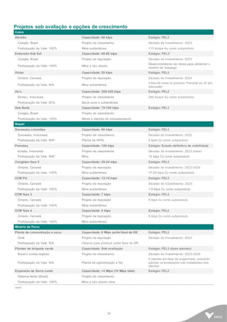 34
Projetos sob avaliação e opções de crescimento
Cobre
Alemão Capacidade: 60 ktpa Estágio: FEL3
Carajás, Brasil Projeto de crescimento Decisão de investimento: 2023
Participação da Vale: 100% Mina subterrânea 115 kozpa Au como subproduto
Extensão Hub Sul Capacidade: 60-80 ktpa Estágio: FEL3¹
Carajás, Brasil Projeto de reposição Decisão de investimento: 2023
Participação da Vale: 100% Mina a céu aberto
Desenvolvimento de minas para alimentar o
moinho de Sossego
Victor Capacidade: 20 ktpa Estágio: FEL3
Ontario, Canadá Projeto de reposição Decisão de investimento: 2024
Participação da Vale: N/A Mina subterrânea
5 ktpa Ni como co-produto; Parceria na JV em
discussão
Hu’u Capacidade: 300-350 ktpa Estágio: FEL2
Dompu, Indonesia Projeto de crescimento 200 kozpa Au como subproduto
Participação da Vale: 80% Block cave e subterrânea
Hub Norte Capacidade: 70-100 ktpa Estágio: FEL1
Carajás, Brasil Projeto de crescimento
Participação da Vale: 100% Minas e plantas de processamento
Níquel
Sorowako Limonites Capacidade: 60 ktpa Estágio: FEL3
Sorowako, Indonesia Projeto de crescimento Decisão de investimento: 2023
Participação da Vale: N/A² Planta de HPAL 8 kpta Co como subproduto
Pomalaa Capacidade: 120 ktpa Estágio: Estudo definitivo de viabilidade
Kolaka, Indonesia Projeto de crescimento Decisão de investimento: 2023 (mine)
Participação da Vale: N/A² Mina 15 ktpa Co como subproduto
Creighton fase 5 Capacidade: 20-24 ktpa Estágio: FEL3
Ontario, Canadá Projeto de reposição Decisão de investimento: 2023-2024
Participação da Vale: 100% Mina subterrânea 17-20 ktpa Cu como subproduto
CCM Pit Capacidade: 12-15 ktpa Estágio: FEL3
Ontario, Canadá Projeto de reposição Decisão de in2estimento: 2023
Participação da Vale: 100% Mina subterrânea 7-9 ktpa Cu como subproduto
CCM fase 3 Capacidade: 7 ktpa Estágio: FEL3
Ontario, Canadá Projeto de reposição 9 ktpa Cu como subproduto
Participação da Vale: 100% Mina subterrânea
CCM fase 4 Capacidade: 9 ktpa Estágio: FEL2
Ontario, Canadá Projeto de reposição 9 ktpa Cu como subproduto
Participação da Vale: 100% Mina subterrânea
Minério de Ferro
Planta de concentração a seco Capacidade: 8 Mtpa pellet feed de DR Estágio: FEL3
Omã Projeto de reposição Decisão de investimento: 2023
Participação da Vale: N/A Cleaner para produzir pellet feed de DR
Plantas de briquete verde Capacidade: Sob avaliação Estágio: FEL3 (duas plantas)
Brasil e outras regiões Projeto de crescimento Decisão de investimento: 2023-2029
Participação da Vale: N/A Planta de aglomeração a frio
8 plantas em fase de engenharia, incluindo
plantas co-localizadas nas instalações dos
clientes
Expansão de Serra Leste Capacidade: +4 Mtpa (10 Mtpa total) Estágio: FEL2
Sistema Norte (Brasil) Projeto de crescimento
Participação da Vale: 100% Mina a céu aberto mine
cont.
 