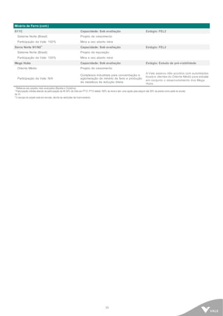 35
Minério de Ferro (cont.)
S11C Capacidade: Sob avaliação Estágio: FEL2
Sistema Norte (Brasil) Projeto de crescimento
Participação da Vale: 100% Mina a ceú aberto mine
Serra Norte N1/N2
3
Capacidade: Sob avaliação Estágio: FEL2
Sistema Norte (Brasil) Projeto de reposição
Participação da Vale: 100% Mina a ceú aberto mine
Mega Hubs Capacidade: Sob avaliação Estágio: Estudo de pré-viabilidade
Oriente Médio Projeto de crescimento
Participação da Vale: N/A
Complexos industriais para concentração e
aglomeração de minério de ferro e produção
de metálicos de redução direta
A Vale assinou três acordos com autoridades
locais e clientes do Oriente Médio para estudar
em conjunto o desenvolvimento dos Mega
Hubs
1 Refere-se aos projetos mais avançados (Bacaba e Cristalino).
2 Participação indireta através da participação de 44,34% da Vale em PTVI. PTVI deterá 100% da mina e tem uma opção para adquirir até 30% da planta como parte do acordo
da JV.
3 O escopo do projeto está em revisão, devido às restrições de licenciamento.
 