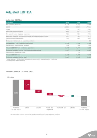 4
Adjusted EBITDA
Adjusted EBITDA
US$ million 1Q23 1Q22 4Q22
Net operating revenues 8,434 10,812 11,941
COGS (4,949) (4,622) (7,155)
SG&A (118) (121) (148)
Research and development (139) (121) (218)
Pre-operating and stoppage expenses (124) (154) (125)
Expenses related to Brumadinho event & de-characterization of dams (111) (160) (375)
Other operational expenses¹ (73) (106) (249)
Dividends and interests on associates and JVs - - 55
Adjusted EBIT from continuing operations 2,920 5,528 3,726
Depreciation, amortization & depletion 656 686 900
Adjusted EBITDA from continuing operations 3,576 6,214 4,626
Proforma Adjusted EBITDA from continuing operations² 3,687 6,374 5,001
Discontinued operations – Coal - 171 -
Adjusted EBITDA total 3,576 6,385 4,626
Proforma Adjusted EBITDA total² 3,687 6,545 5,001
¹ Includes adjustment of US$ 35 million in 1Q23, to reflect the performance of the streaming transactions at market price.
² Excluding expenses related to Brumadinho.
Proforma EBITDA - 1Q23 vs. 1Q22
 