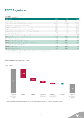 4
EBITDA ajustado
EBITDA ajustado
US$ milhões 1T23 1T22 4T22
Receita líquida de vendas 8.434 10.812 11.941
Custo dos produtos vendidos e serviços prestados (4.949) (4.622) (7.155)
Despesas com vendas, gerais e administrativas (118) (121) (148)
Pesquisa e desenvolvimento (139) (121) (218)
Despesas pré-operacionais e de parada de operação (124) (154) (125)
Despesas relacionadas a Brumadinho e eliminação de barragens (111) (160) (375)
Outras despesas operacionais¹ (73) (106) (249)
Dividendos e juros recebidos de coligadas e JVs - - 55
EBIT ajustado 2.920 5.528 3.726
Depreciação, amortização e exaustão 656 686 900
EBITDA ajustado das operações continuadas 3.576 6.214 4.626
EBITDA ajustado proforma das operações continuadas 3.687 6.374 5.001
Operações descontinuadas – Carvão - 171 -
EBITDA ajustado total 3.576 6.385 4.626
EBITDA ajustado proforma² 3.687 6.545 5.001
¹ Inclui ajustes de US$ 35 milhões no 1T23, para refletir o desempenho das transações de streaming à preço de mercado.
² Excluindo despesas relacionadas a Brumadinho.
Proforma EBITDA – 1T23 vs. 1T22
 