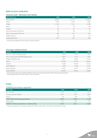 5
Sales & price realization
Volume sold - Minerals and metals
‘000 metric tons 1Q23 1Q22 4Q22
Iron ore fines 45,861 51,311 81,202
ROM 1,665 1,035 1,963
Pellets 8,133 7,011 8,789
Nickel 40 39 58
Copper¹ 63 50 72
Gold as by-product ('000 oz)¹ 72 62 73
Silver as by-product ('000 oz)¹ 406 341 533
PGMs ('000 oz) 74 49 54
Cobalt (metric ton) 621 415 927
¹ Including sales originated from both nickel and copper operations.
Average realized prices
US$/ton 1Q23 1Q22 4Q22
Iron ore - 62% Fe reference price 125.5 141.6 99.0
Iron ore fines Vale CFR/FOB realized price 108.6 141.4 95.6
Pellets CFR/FOB (wmt) 162.5 194.6 165.6
Nickel 25,260 22,195 24,454
Copper
2
9,298 10,619 8,337
Gold (US$/oz)
12
1,845 1,862 1,677
Silver (US$/oz)
2
22.07 23.47 21.88
Cobalt (US$/t)
1
32,830 78,085 44,980
¹ Prices presented above were adjusted to reflect the market prices of products delivered related to the streaming transactions.
2 Including sales originated from both nickel and copper operations.
Costs
COGS by business segment
US$ million 1Q23 1Q22 4Q22
Iron Solutions 3,290 3,108 5,079
Energy Transition Metals 1,620 1,334 1,965
Others 39 180 111
Total COGS of continuing operations¹ 4,949 4,622 7,155
Depreciation 613 645 875
COGS of continuing operations, ex-depreciation 4,336 3,977 6,280
¹ COGS currency exposure in 1Q23 was as follows: 50,07% BRL, 42,29% USD, 7,37% CAD and 0,27% Other currencies.
 