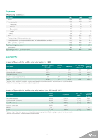 6
Expenses
Operating expenses
US$ million 1Q23 1Q22 4Q22
SG&A 118 121 148
Administrative 100 103 121
Personnel 45 54 45
Services 28 23 44
Depreciation 11 11 9
Others 16 15 23
Selling 18 18 27
R&D 139 121 218
Pre-operating and stoppage expenses 124 154 125
Expenses related to Brumadinho event and de-characterization of dams 111 160 375
Other operating expenses 108 106 249
Total operating expenses 600 662 1,115
Depreciation 43 41 25
Operating expenses, ex-depreciation 557 621 1,090
Brumadinho
Impact of Brumadinho and De-characterization in 1Q23
US$ million
Provisions balance
31dec22
EBITDA
impact
Payments
FX and other
adjustments
2
Provisions
balance
31mar23
De-characterization 3,378 - (78) 164 3,464
Agreements & donations¹ 3,312 - (124) 170 3,358
Total Provisions 6,690 - (202) 334 6,822
Incurred expenses and others 58 111 (111) - 58
Total 6,748 111 (313) 334 6,880
¹ Includes Integral Reparation Agreement, individual, labor and emergency indemnifications, tailing removal and containment w orks.
2 Includes foreign exchange, present value and other adjustments.
Impact of Brumadinho and De-characterization from 2019 until 1Q23
US$ million
EBITDA
impact
Payments
PV & FX
adjust ²
Provisions
balance
31mar23
De-characterization 5,038 (1,216) (358) 3,464
Agreements & donations¹ 8,658 (5,126) (174) 3,358
Total Provisions 13,696 (6,342) (532) 6,822
Incurred expenses 2,621 (2,621) - -
Others 180 - - 58
Total 16,497 (8,963) (532) 6,880
¹ Includes Integral Reparation Agreement, individual, labor and emergency indemnifications, tailing removal and containment works.
² Includes foreign exchange, present value and other adjustments
 
