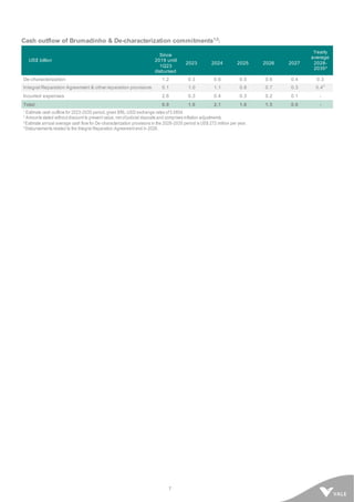 7
Cash outflow of Brumadinho & De-characterization commitments1,2
:
US$ billion
Since
2019 until
1Q23
disbursed
2023 2024 2025 2026 2027
Yearly
average
2028-
2035³
De-characterization 1.2 0.3 0.6 0.5 0.6 0.4 0.3
Integral Reparation Agreement & other reparation provisions 5.1 1.0 1.1 0.8 0.7 0.3 0.4
4
Incurred expenses 2.6 0.3 0.4 0.3 0.2 0.1 -
Total 8.9 1.6 2.1 1.6 1.5 0.8 -
1 Estimate cash outflow for 2023-2035 period, given BRL-USD exchange rates of 5.0804.
2
Amounts stated without discount to present value, net of judicial deposits and comprises inflation adjustments.
3 Estimate annual average cash flow for De-characterization provisions in the 2028-2035 period is US$ 272 million per year.
4
Disbursements related to the Integral Reparation Agreement end in 2028.
 