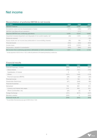 8
Net income
Reconciliation of proforma EBITDA to net income
US$ million 1Q23 1Q22 4Q22
EBITDA Proforma 3,687 6,545 5,001
Brumadinho event and de-characterization of dams (111) (160) (375)
EBITDA Coal (Discontinued operation) - (171) -
Adjusted EBITDA from continuing operations 3,576 6,214 4,626
Impairment reversal (impairment and disposals) of non-current assets, net
1
(39) 1,072 (177)
Dividends received - - (55)
Equity results and net income (loss) attributable to noncontrolling interests (96) 189 53
Financial results (530) (242) (658)
Income taxes (418) (2,091) 835
Depreciation, depletion & amortization (656) (686) (900)
Net income from continuing operations attributable to Vale's shareholders 1,837 4,456 3,724
1 Includes adjustment of US$ 35 million in 1Q23, to reflect the performance of the streaming transactions at market price
Financial results
US$ million 1Q23 1Q22 4Q22
Financial expenses, of which: (320) (319) (291)
Gross interest (180) (161) (149)
Capitalization of interest 5 14 7
Others (107) (140) (110)
Financial expenses (REFIS) (38) (32) (39)
Financial income 121 150 92
Shareholder Debentures (47) (249) (99)
Financial Guarantee - 123 2
Derivatives¹ 192 861 373
Currency and interest rate swaps 216 863 323
Others (commodities, etc) (24) (2) 50
Foreign Exchange (151) (817) (247)
Monetary variation (325) 9 (488)
Financial result, net (530) (242) (658)
¹ The cash effect of the derivatives was a gain of US$ 24 million in 1Q23.
 