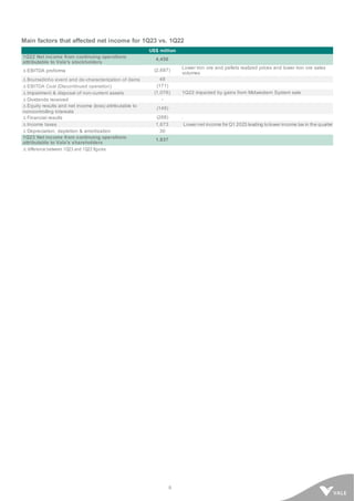 9
Main factors that affected net income for 1Q23 vs. 1Q22
US$ million
1Q22 Net income from continuing operations
attributable to Vale's stockholders
4,456
 EBITDA proforma (2,687)
Lower iron ore and pellets realized prices and lower iron ore sales
volumes
 Brumadinho event and de-characterization of dams 49
 EBITDA Coal (Discontinued operation) (171)
 Impairment & disposal of non-current assets (1,076) 1Q22 impacted by gains from Midwestern System sale
 Dividends received -
 Equity results and net income (loss) attributable to
noncontrolling interests
(149)
 Financial results (288) .
 Income taxes 1,673 Lower net income for Q1 2023 leading tolower income tax in the quarter
 Depreciation, depletion & amortization 30
1Q23 Net income from continuing operations
attributable to Vale's shareholders
1,837
: difference between 1Q23 and 1Q22 figures
 