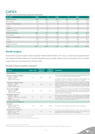 10
CAPEX
Growth and sustaining projects execution
US$ million 1Q23 % 1Q22 % 4Q22 %
Growth projects 326 28.8 337 29.7 426 23.8
Iron Solutions 236 20.9 182 16.0 285 15.9
Energy Transition Metals 72 6.4 67 5.9 100 5.6
Nickel 20 1.8 6 0.5 16 0.9
Copper 52 4.6 62 5.5 84 4.7
Energy and others 18 1.6 88 7.7 41 2.3
Sustaining projects 804 71.2 799 70.3 1,361 76.2
Iron Solutions 512 45.3 499 43.9 764 42.8
Energy Transition Metals 263 23.3 270 23.8 567 31.7
Nickel 204 18.1 226 19.9 480 26.9
Copper 59 5.2 44 3.9 87 4.9
Energy and others 29 2.6 30 2.6 30 1.7
Total 1,130 100.0 1,136 100.0 1,787 100.0
Growth projects
Investments in growth projects under construction totaled US$ 326 millionin Q1, flat y/y, driven by the progress made in
the Capanema’s Maximization and Tubarão Briquette projects, partially offset by lower investments in Sol do Cerrado
project after its commissioning in October 2022.
Growth projects progress indicator2
2 Pre-operating expenses included in the total estimated capex information, in line with Vale’s Board of Directors approvals.
Projects Capex 1Q23
Financial
progress
1
Physical
progress
Comments
Iron Solutions
Northern System 240 Mtpy
Capacity: 10 Mtpy
Start-up: 1H23
Capex: US$ 772 MM
18 70% 85%2
For mine-plant, loading tests havestarted inthe products stockyard, and
it is in the final testing phase at the loading silo.
For railway, services to complete the project’s railway duplication are
expected to start in Q2. For port, works are on schedule.
Capanema’s Maximization
Capacity: 18 Mtpy
Start-up: 1H25
Capex: US$ 913 MM
54 21% 37%
The electromechanical assembly of the primary, secondary, and tertiary
circuits continued in Q1. The electromechanical assembly of the long-
distance conveyor belt and the stacker/reclaimers for stockpiles has
started. At the same time, the supply of the tertiary crushers has been
completed.
Serra Sul 120 Mtpy
3
Capacity: 20 Mtpy
Start-up: 2H25
Capex: US$ 1,502 MM
83 37% 45%
The civil works for the mine are in progress. The electromechanical
assembly packages are in the acquisition phase. The earthworks for the
duplicationof the long-distance conveyorbelt and the civil works for the
plant's expansion have started.
Briquettes Tubarão
Capacity: 6 Mtpy
Start-up: 1H23 (Plant 1) and 2H23
(Plant 2)
Capex: US$ 182 MM
28 74% 86%
Mechanical completions for Plant 1 are advanced. The commissioning
is in progress, with the testing of three briquetting machines, one dryer,
briquetting and mixing circuit conveyors, precipitators, and additives
area. Hot tests are expected to start in Q2.
Energy Transition Materials
Salobo III
Capacity: 30-40 ktpy
Start-up: 2H22
Capex: US$ 1,056 MM
51 95% 100% The start-up was completed, and production is ramping up.
Onça Puma 2
nd
Furnace
Capacity: 12-15 ktpy
Start-up: 1H25
Capex: US$ 555 MM
2 3% 4%
The detailed engineering, procurement of major work packages, and
demolition of the second furnace are in progress.
1 CAPEX disbursement until end of 1Q23 vs. CAPEX expected.
2 Considering physical progress of mine, plant and logistics.
3 The project consists of increasing the S11D mine-plant capacity by 20 Mtpy.
 