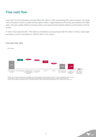 12
Free cash flow
Free Cash Flow from Operations reached US$ 2,284 million in 1Q23, representing 62% cash-conversion. The robust
cash-conversion is dueto a positive working capital variation, largely explained by the strong cash collection from 4Q22
sales. This was partially offset by inventory build-up and seasonal disbursements related to profit sharing in the first
quarter.
In 1Q23, Vale distributed US$ 1,795 millionto shareholders and repurchased US$ 763 million of shares. Cash & cash
equivalents position decreased by US$ 80 million in the quarter.
Free Cash Flow 1Q23
 