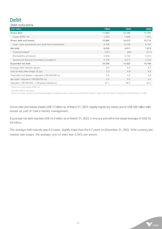 13
Debt
Debt indicators
US$ million 1Q23 1Q22 4Q22
Gross debt ¹ 11,464 12,349 11,181
Lease (IFRS 16) 1,520 1,666 1,531
Gross debt and leases 12,984 14,015 12,712
Cash, cash equivalents and short-term investments 4,758 9,104 4,797
Net debt 8,226 4,911 7,915
Currency swaps² (421) (89) (211)
Brumadinho provisions 3,358 4,192 3,312
Samarco & Renova Foundation provisions³ 3,196 3,411 3,124
Expanded net debt 14,359 12,425 14,140
Average debt maturity (years) 8.4 8.5 8.7
Cost of debt after hedge (% pa) 5.3 4.9 5.5
Total debt and leases / adjusted LTM EBITDA (x) 0.8 0.5 0.6
Net debt / adjusted LTM EBITDA (x) 0.5 0.2 0.4
Adjusted LTM EBITDA / LTM gross interest (x) 27.1 46.5 32.3
¹ Does not include leases (IFRS 16).
² Includes interest rate swaps.
³ Does not include provision for de-characterization of Germano dam in the amount of US$ 203 million in 1Q23, US$ 197 million in 4Q22 and US$ 238 million in 1Q22 .
Gross debt and leases totaled US$ 13 billion as of March31, 2023, slightly higher q/q mainly due to US$ 300 million debt
issued as part of Vale’s liability management.
Expanded net debt reached US$ 14.4 billion as of March 31, 2023, in line q/q and withinthe target leverage of US$10-
20 billion.
The average debt maturity was 8.4 years, slightly lower than the 8.7 years on December 31, 2022. After currency and
interest rate swaps, the average cost of debt was 5.34% per annum.
 