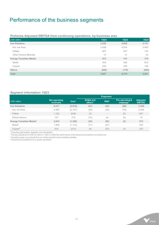 14
Performance of the business segments
Proforma Adjusted EBITDA from continuing operations, by business area
US$ million 1Q23 1Q22 4Q22
Iron Solutions 3,320 5,802 4,721
Iron ore fines 2,638 4,934 3,955
Pellets 667 837 743
Other Ferrous Minerals 15 31 23
Energy Transition Metals 573 751 775
Nickel 353 525 610
Copper 220 226 165
Others (206) (179) (495)
Total 3,687 6,374 5,001
Segment information 1Q23
Expenses
US$ million
Net operating
revenues
Cost¹
SG&A and
others¹
R&D¹
Pre operating &
stoppage¹
Adjusted
EBITDA
Iron Solutions 6,411 (2,918) (41) (43) (89) 3,320
Iron ore fines 4,982 (2,197) (29) (39) (79) 2,638
Pellets 1,322 (648) (2) - (5) 667
Others ferrous 107 (73) (10) (4) (5) 15
Energy Transition Metals² 2,033 (1,382) (23) (52) (3) 573
Nickel³ 1,509 (1,112) (17) (27) - 353
Copper
4
524 (270) (6) (25) (3) 220
¹ Excluding depreciation, depletion and amortization.
² Includes adjustment of US$ 35 million in 1Q23, to reflect the performance of the streaming transactions at market price.
³ Including copper, by-products from our nickel operations and marketing activities.
4 Including by-products from our copper operations.
 