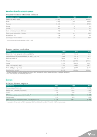 5
Vendas & realização de preço
Volume vendido - Minérios e metais
mil toneladas métricas 1T23 1T22 4T22
Minério de ferro - finos 45.861 51.311 81.202
ROM 1.665 1.035 1.963
Pelotas 8.133 7.011 8.789
Níquel 40 39 58
Cobre¹ 63 50 72
Ouro como subproduto ('000 oz)¹ 72 62 73
Prata como subproduto ('000 oz)¹ 406 341 533
PGMs ('000 oz) 74 49 54
Cobalto (tonelada métrica) 621 415 927
¹ Incluindo vendas originadas das operações de níquel e cobre.
Preços médios realizados
US$/ton 1T23 1T22 4T22
Minério de Ferro - preço de referência 62% Fe 125,5 141,6 99,0
Preço realizado de finos de minério de ferro CFR/FOB 108,6 141,4 95,6
Pelotas CFR/FOB 162,5 194,6 165,6
Níquel 25.260 22.195 24.454
Cobre
2
9.298 10.619 8.337
Ouro (US$ por onça troy)
12
1.845 1.862 1.677
Prata (US$ por onça troy)
2
22,07 23,47 21,88
Cobalto (US$ por tn)
1
32.830 78.085 44.980
¹ Os preços apresentados acima foram ajustados para refletir os preços de mercado dos produtos vendidos relacionados às transações de streaming.
2
Inclui vendas originadas das operações de cobre e níquel.
Custos
CPV por área de negócio
US$ milhões 1T23 1T22 4T22
Soluções para Siderurgia 3.290 3.108 5.079
Metais para Transição Energética 1.620 1.334 1.965
Outros 39 180 111
CPV total das operações continuadas¹ 4.949 4.622 7.155
Depreciação 613 645 875
CPV das operações continuadas, sem depreciação 4.336 3.977 6.280
¹ A exposição do CPV por moeda no 1T23 foi composta por: 50,07% em BRL, 42,29% em USD, 7,37% em CAD e 0,27% em outras moedas.
 