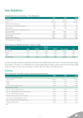 15
Iron Solutions
Selected financial indicators - Iron Solutions
US$ million 1Q23 1Q22 4Q22
Net Revenues 6,411 8,734 9,330
Costs¹ (2,918) (2,723) (4,561)
SG&A and Other expenses¹ (41) (52) 94
Pre-operating and stoppage expenses¹ (89) (121) (102)
R&D expenses (43) (36) (84)
Dividends and interests on associates and JVs - - 44
Adjusted EBITDA 3,320 5,802 4,721
Depreciation and amortization (403) (416) (535)
Adjusted EBIT 2,917 5,386 4,186
Adjusted EBIT margin (%) 45.5 61.7 44.9
¹ Net of depreciation and amortization
Iron Solutions EBITDA Variation 1Q23 vs 1Q22
Drivers
US$ million 1Q22 Volume Prices Others Total variation 1Q23
Iron ore fines 4,934 (574) (1,470) (252) (2,296) 2,638
Pellets 837 132 (244) (58) (170) 667
Other 31 5 (4) (17) (16) 15
Iron Solutions 5,802 (437) (1,718) (327) (2,482) 3,320
The 43% decreasein EBITDA is explained mainly by (i) lower realized prices, driven by an11% lower benchmark average
price (US$ 1,718 million), (ii) 5.5 Mt lower iron ore fines sales (US$ 574 million), and (iii) higher all-in unit costs, mainly
driven by higher C1 cash costs (included on “Other” US$ 327 million in the table above).
Revenues
Iron Solutions' volumes, prices, premiums and revenues
1Q23 1Q22 4Q22
Volume sold ('000 metric tons)
Iron ore fines 45,861 51,311 81,202
ROM 1,665 1,035 1,963
Pellets 8,133 7,011 8,789
Share of premium products¹ (%) 76% 84% 83%
Average prices (US$/t)
Iron ore - 62% Fe reference price 125.5 141.6 99.0
Iron ore - Metal Bulletin 62% low alumina index 128.7 146.6 99.8
Iron ore - Metal Bulletin 65% index 140.3 170.2 111.4
Provisional price at the end of the quarter 126.0 158.1 116.3
Iron ore fines Vale CFR reference (dmt) 121.7 156.2 107.4
Iron ore fines Vale CFR/FOB realized price 108.6 141.4 95.6
Pellets CFR/FOB (wmt) 162.5 194.6 165.6
contd.
 