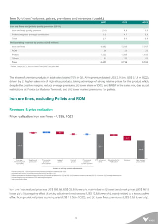 16
Iron Solutions' volumes, prices, premiums and revenues (contd.)
1Q23 1Q22 4Q22
Iron ore fines and pellets quality premium (US$/t)
Iron ore fines quality premium (1.4) 4.4 1.6
Pellets weighted average contribution 3.5 4.7 3.8
Total 2.1 9.1 5.4
Net operating revenue by product (US$ million)
Iron ore fines 4,982 7,255 7,767
ROM 26 23 22
Pellets 1,322 1,364 1,456
Others 81 92 85
Total 6,411 8,734 9,330
1
Pellets, Carajás (IOCJ), Brazilian Blend Fines (BRBF) and pellet feed.
The share of premium products in total sales totaled 76% in Q1. All-in premium totaled US$ 2.1/t (vs. US$9.1/t in 1Q22),
driven by (i) higher sales mix of high-silica products, taking advantage of strong relative prices for this product which,
despitethe positive margins, reduce average premiums; (ii) lower share of IOCJ and BRBF in the sales mix, due to port
restrictions at Ponta da Madeira Terminal; and (iii) lower market premiums for pellets.
Iron ore fines, excluding Pellets and ROM
Revenues & price realization
Price realization iron ore fines – US$/t, 1Q23
Iron ore fines realized price was US$ 108.6/t, US$ 32.8/t lower y/y, mainly dueto (i) lower benchmark prices (US$16.1/t
lower y/y); (ii) a negative effect of pricing adjustment mechanisms (US$ 12.6/t lower y/y), mainly related to a lower positive
effect from provisional prices in prior quarter (US$ 11.5/t in 1Q22); and (iii) lower fines premiums (US$ 5.8/t lower y/y).
 