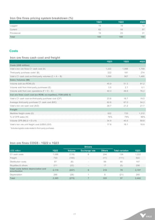 17
Iron Ore fines pricing system breakdown (%)
1Q23 1Q22 4Q22
Lagged 19 18 12
Current 62 59 57
Provisional 19 23 31
Total 100 100 100
Costs
Iron ore fines cash cost and freight
1Q23 1Q22 4Q22
Costs (US$ million)
Vale’s iron ore fines C1 cash cost (A) 1,222 1,088 1,759
Third-party purchase costs¹ (B) 222 181 274
Vale’s C1 cash cost ex-third-party volumes (C = A – B) 1,000 907 1,485
Sales Volumes (Mt)
Volume sold (ex-ROM) (D) 45.9 51.3 81.2
Volume sold from third-party purchases (E) 3.5 2.7 5.1
Volume sold from own operations (F = D – E) 42.3 48.6 76.2
Iron ore fines cash cost (ex-ROM, ex-royalties), FOB (US$ /t)
Vale’s C1 cash cost ex-third-party purchase cost (C/F) 23.6 18.7 19.5
Average third-party purchase C1 cash cost (B/E) 62.8 67.0 54.2
Vale's iron ore cash cost (A/D) 26.7 21.2 21.7
Freight
Maritime freight costs (G) 622 733 1,312
% of CFR sales (H) 76% 79% 86%
Volume CFR (Mt) (I = D x H) 34.9 40.5 69.8
Vale's iron ore unit freight cost (US$/t) (G/I) 17.8 18.1 18.8
¹ Includes logistics costs related to third-party purchases
Iron ore fines COGS - 1Q22 x 1Q23
Drivers
US$ million 1Q22 Volume Exchange rate Others Total variation 1Q23
C1 cash costs 1,088 (116) 6 244 134 1,222
Freight 733 (100) - (11) (111) 622
Distribution costs 87 (9) - 69 60 147
Royalties & others 211 (22) - 17 (5) 206
Total costs before depreciation and
amortization
2,119 (247) 6 319 78 2,197
Depreciation 266 (28) 1 6 (21) 245
Total 2,385 (275) 7 325 57 2,442
 