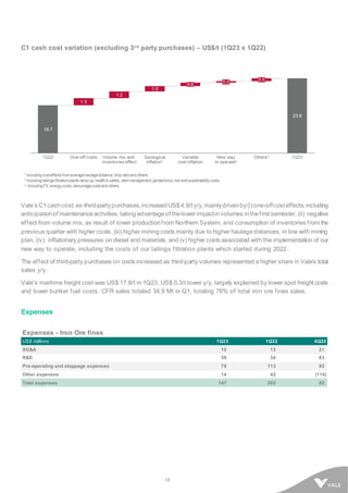 18
C1 cash cost variation (excluding 3rd party purchases) – US$/t (1Q23 x 1Q22)
Vale’s C1cashcost, ex-third-partypurchases,increasedUS$4.9/t y/y,mainlydrivenby(i)one-offcosteffects,including
anticipationof maintenanceactivities, takingadvantageof thelowerimpactinvolumes in thefirst semester, (ii) negative
effect from volume mix, as result of lower productionfrom Northern System, and consumption of inventories from the
previous quarter with higher costs, (iii) higher mining costs mainly due to higher haulagedistances, in line with mining
plan, (iv) inflationary pressures on diesel and materials, and (v) higher costs associated with the implementation of our
new way to operate, including the costs of our tailings filtration plants which started during 2022.
The effect of third-party purchases on costs increased as third-party volumes represented a higher share in Vale’s total
sales y/y.
Vale's maritime freight cost was US$ 17.8/t in 1Q23, US$ 0.3/t lower y/y, largely explained by lower spot freight costs
and lower bunker fuel costs. CFR sales totaled 34.9 Mt in Q1, totaling 76% of total iron ore fines sales.
Expenses
Expenses - Iron Ore fines
US$ millions 1Q23 1Q22 4Q22
SG&A 15 13 21
R&D 39 34 83
Pre-operating and stoppage expenses 79 113 92
Other expenses 14 42 (114)
Total expenses 147 202 82
 