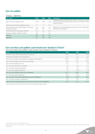 19
Iron ore pellets
Pellets – EBITDA
US$ million 1Q23 1Q22 4Q22 Comments
Net revenues / Realized prices 1,322 1,364 1,456
Realized prices were US$ 162.5/t, US$ 32.1/t lower y/y, mainly
due to (i) lower benchmark prices,and(ii) the net effect of lower
market premiums.
Dividends from leased pelletizing plants 0 0 30
Cash costs (Iron ore, leasing,freight, overhead,
energy and other)
(648) (526) (735)
Mainly due to higher pellet feed production costs. FOB sales
were 69% of total sales.
Pre-operational & stoppage expenses (5) (5) (5)
Expenses (Selling, R&D and other) (2) 4 (3)
EBITDA 667 837 743
EBITDA/t 82 119 85
Iron ore fines and pellets cash break-even landed in China4
Iron ore fines and pellets cash break-even landed in China
US$/t 1Q23 1Q22 4Q22
Vale's C1 cash cost ex-third-party purchase cost 23.6 18.7 19.5
Third party purchases cost adjustments 3.1 2.5 2.2
Vale's iron ore cash cost (ex-ROM, ex-royalties), FOB (US$ /t) 26.7 21.2 21.7
Iron ore fines freight cost (ex-bunker oil hedge) 17.8 18.1 18.8
Iron ore fines distribution cost 3.2 1.7 1.9
Iron ore fines expenses
1
& royalties 7.6 8.0 7.2
Iron ore fines moisture adjustment 5.0 4.4 4.3
Iron ore fines quality adjustment 1.4 (4.4) (1.6)
Iron ore fines EBITDA break-even (US$/dmt) 61.7 49.0 52.3
Iron ore fines pellet adjustment (3.5) (4.7) (3.8)
Iron ore fines and pellets EBITDA break-even (US$/dmt) 58.2 44.3 48.5
Iron ore fines sustaining investments 9.4 8.9 8.7
Iron ore fines and pellets cash break-even landed in China (US$/dmt) 67.6 53.2 57.2
¹ Net of depreciation and includes dividends received. Including stoppage expenses.
4 Measured by unit cost + expenses + sustaining investment adjusted for quality. Does not include the impact from the iron ore fines and pellets pricing system
mechanism.
 