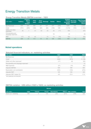 20
Energy Transition Metals
Energy Transition Metals EBITDA overview – 1Q23
US$ million Sudbury
Voisey’s
Bay &
Long
Harbour
PTVI
(site)
Onça
Puma
Sossego Salobo Others
Subtotal
Energy
Transition
Metals
Marketing
activities
Total Energy
Transition
Metals
Net Revenues 979 233 363 81 147 377 (335) 1,845 188 2,033
Costs (731) (209) (185) (60) (85) (185) 236 (1,219) (163) (1,382)
Selling and other
expenses
(5) 1 (1) (2) (3) (2) (11) (23) - (23)
Pre-operating and
stoppage expenses
- - - - - (3) - (3) - (3)
R&D (17) (4) (4) - (7) (1) (19) (52) - (52)
EBITDA 226 21 173 19 52 186 (129) 548 25 573
Nickel operations
Selected financial indicators, ex- marketing activities
US$ million 1Q23 1Q22 4Q22
Net Revenues 1,321 1,198 1,795
Costs¹ (949) (679) (1,138)
SG&A and other expenses¹ (17) (8) (20)
Pre-operating and stoppage expenses¹ - - (1)
R&D expenses (27) (16) (42)
Adjusted EBITDA 328 495 594
Depreciation and amortization (203) (165) (272)
Adjusted EBIT 125 330 322
Adjusted EBIT margin (%) 9.5 27.6 17.9
¹ Net of depreciation and amortization.
EBITDA variation - US$ million (1Q23 x 1Q22), ex-marketing activities
Drivers
US$ million 1Q22 Volume Prices By-products Others Total variation 1Q23
Nickel excl. marketing 495 5 123 (23) (272) (168) 328
 