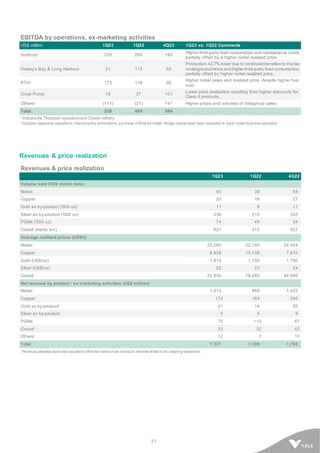 21
EBITDA by operations, ex-marketing activities
US$ million 1Q23 1Q22 4Q22 1Q23 vs. 1Q22 Comments
Sudbury¹ 226 260 192
Higher third-party feed consumption and maintenance costs,
partially offset by a higher nickel realized price.
Voisey’s Bay & Long Harbour 21 113 65
Production 42.7% lower due to continuedtransitionto thetwo
undergroundmines andhigher third-party feed consumption,
partially offset by higher nickel realized price.
PTVI 173 116 95
Higher nickel sales and realized price, despite higher fuel
cost.
Onça Puma 19 37 101
Lower price realization resulting from higher discounts for
Class II products.
Others² (111) (31) 141 Higher prices and volumes of intragroup sales.
Total 328 495 594
¹ Includes the Thompson operations and Clydach refinery.
² Includes Japanese operations, intercompany eliminations, purchase of finished nickel. Hedge results have been relocated to each nickel business operation.
Revenues & price realization
Revenues & price realization
1Q23 1Q22 4Q22
Volume sold ('000 metric tons)
Nickel 40 39 58
Copper 20 16 27
Gold as by-product ('000 oz) 11 8 11
Silver as by-product ('000 oz) 236 215 355
PGMs ('000 oz) 74 49 54
Cobalt (metric ton) 621 415 927
Average realized prices (US$/t)
Nickel 25,260 22,195 24,454
Copper 8,928 10,139 7,610
Gold (US$/oz) 1,915 1,750 1,750
Silver (US$/oz) 22 23 24
Cobalt 32,830 78,085 44,980
Net revenue by product - ex marketing activities (US$ million)
Nickel 1,013 866 1,422
Copper 174 164 205
Gold as by-product¹ 21 14 20
Silver as by-product 5 5 9
PGMs 75 110 87
Cobalt¹ 20 32 42
Others 12 7 10
Total 1,321 1,198 1,795
¹ Revenues presented above were adjusted to reflect the market prices of products delivered related to the streaming transactions.
 