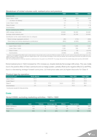 22
Breakdown of nickel volumes sold, realized price and premium
1Q23 1Q22 4Q22
Volumes (kt)
Upper Class I nickel 23.9 20.0 28.9
- of which: EV Battery 1.6 1.3 1.8
Lower Class I nickel 4.1 5 7.0
Class II nickel 8.1 9 17.8
Intermediates 4.1 5 4.5
Nickel realized price (US$/t)
LME average nickel price 25,983 26,395 25,292
Average nickel realized price 25,260 22,195 24,454
Contribution to the nickel realized price by category:
Nickel average aggregate premium (60) (110) (250)
Other timing and pricing adjustments contributions¹ (663) (4,090) (588)
Premium/discount by product (US$/t)
Upper Class I nickel 1,550 1,250 1,520
Lower Class I nickel 1,340 550 670
Class II nickel (2,770) 90 (2,370)
Intermediates (5,560) (6,480) (4,750)
¹ Comprises (i) the Quotational Period effects (based onsalesdistributionin the prior three months, aswell asthe differences between the LME price at the moment of sale and the LME average price), with a
negative impactof US$893/t ,(ii) fixed-price sales, with a negative impact of US$ 112/t(iii) the effectof thehedging on Vale’snickel price realization, with apositive impact ofUS$ 348/t inthe quarter and (iv) other
effects with a negative impact of US$ 6/t.
Note: The nickel realized price for 1Q23 was impacted by a settlement price in the quarter of circa US$ 26,079/t. The average strike price for the complete hedge position was flat at US$ 34,929/t.
Nickel realized price in 1Q23 increased by 14% increase y/y, despiterelatively flat average LME prices. This was mainly
due to the positive effect of Class I premiums and our hedge position, partially offset by the negative effect of (i) net PPAs,
due to a decreasing average forward curve price, (ii) fixed-price sales and (iii) higher discounts for Class II.
Product type by operation
% of source sales North Atlantic PTVI Onça Puma Total 1Q23 Total 1Q22
Upper Class I 81.0 - - 59.0 50.0
Lower Class I 14.0 - - 10.0 12.6
Class II 3.0 37.0 100.0 20.0 28.5
Intermediates 2.0 63.0 - 10.0 8.9
¹ Including sales originated from Matsusaka refinery.
Costs
Nickel COGS, excluding marketing activities - 1Q23 x 1Q22
Drivers
US$ million 1Q22 Volume Exchange rate Others Total variation 1Q23
Nickel operations 679 19 (36) 287 270 949
Depreciation 165 5 (7) 40 38 203
Total 844 24 (43) 327 308 1,152
 