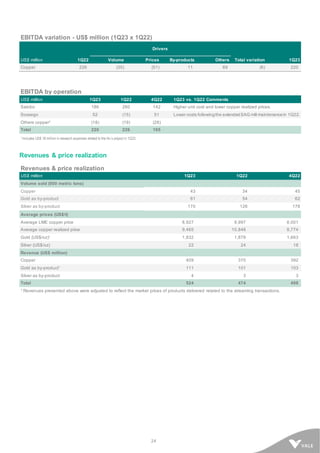 24
EBITDA variation - US$ million (1Q23 x 1Q22)
Drivers
US$ million 1Q22 Volume Prices By-products Others Total variation 1Q23
Copper 226 (35) (51) 11 69 (6) 220
EBITDA by operation
US$ million 1Q23 1Q22 4Q22 1Q23 vs. 1Q22 Comments
Salobo 186 260 142 Higher unit cost and lower copper realized prices.
Sossego 52 (15) 51 Lower costs followingthe extendedSAG mill maintenancein 1Q22.
Others copper¹ (18) (19) (28)
Total 220 226 165
¹ Includes US$ 18 million in research expenses related to the Hu’u project in 1Q23.
Revenues & price realization
Revenues & price realization
US$ million 1Q23 1Q22 4Q22
Volume sold (000 metric tons)
Copper 43 34 45
Gold as by-product 61 54 62
Silver as by-product 170 126 178
Average prices (US$/t)
Average LME copper price 8,927 9,997 8,001
Average copper realized price 9,465 10,848 8,774
Gold (US$/oz)¹ 1,832 1,879 1,663
Silver (US$/oz) 22 24 18
Revenue (US$ million)
Copper 409 370 392
Gold as by-product¹ 111 101 103
Silver as by-product 4 3 3
Total 524 474 498
¹ Revenues presented above were adjusted to reflect the market prices of products delivered related to the streaming transactions.
 