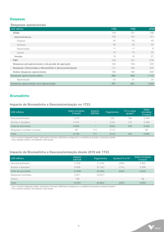 6
Despesas
Despesas operacionais
US$ milhões 1T23 1T22 4T22
SG&A 118 121 148
Administrativas 100 103 121
Pessoal 45 54 45
Serviços 28 23 44
Depreciação 11 11 9
Outros 16 15 23
Vendas 18 18 27
P&D 139 121 218
Despesas pré-operacionais e de parada de operação 124 154 125
Despesas relacionadas a Brumadinho e descaracterização 111 160 375
Outras despesas operacionais 108 106 249
Despesas operacionais totais 600 662 1.115
Depreciação 43 41 25
Despesas operacionais sem depreciação 557 621 1.090
Brumadinho
Impacto de Brumadinho e Descaracterização no 1T23
US$ milhões
Saldo provisões
31dez22
Impacto
EBITDA
Pagamentos
FX e outros
ajustes
2
Saldo
provisões
31mar23
Descaracterização 3.378 - (78) 164 3.464
Acordo e doações¹ 3.312 - (124) 170 3.358
Total de provisões 6.690 - (202) 334 6.822
Despesas incorridas e outros 58 111 (111) - 58
Total 6.748 111 (313) 334 6.880
¹ Inclui o Acordo de Reparação Integral, indenizações individuais, trabalhistas e emergenciais, e os trabalhos de remoção e contenção de rejeitos.
2 Inclui variações cambiais, valor presente e outros ajustes.
Impacto de Brumadinho e Descaracterização desde 2019 até 1T23
US$ milhões
Impacto
EBITDA
Pagamentos Ajustes PV e FX²
Saldo provisões
31mar23
Descaracterização 5.038 (1.216) (358) 3.464
Acordo e doações¹ 8.658 (5.126) (174) 3.358
Total de provisões 13.696 (6.342) (532) 6.822
Despesas incorridas 2.621 (2.621) - -
Outros 180 - - 58
Total 16.497 (8.963) (532) 6.880
¹ Inclui o Acordo de Reparação Integral, indenizações individuais, trabalhistas e emergenciais, e os trabalhos de remoção e contenção de rejeitos.
2 Inclui variações cambiais, valor presente e outros ajustes.
 