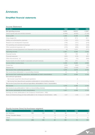 28
Annexes
Simplified financial statements
Income Statement
US$ million 1Q23 1Q22 4Q22
Net operating revenue 8,434 10,812 11,941
Cost of goods sold and services rendered (4,949) (4,622) (7,155)
Gross profit 3,485 6,190 4,786
Gross margin (%) 41.3 57.3 40.1
Selling and administrative expenses (118) (121) (148)
Research and development expenses (139) (121) (218)
Pre-operating and operational stoppage (124) (154) (125)
Other operational expenses, net (219) (266) (624)
Impairment reversal (impairment and disposals) of non-current assets, net (4) 1,072 (177)
Operating income 2,881 6,600 3,494
Financial income 121 150 92
Financial expenses (320) (319) (291)
Other financial items, net (331) (73) (459)
Equity results and other results in associates and joint ventures (55) 211 72
Income before income taxes 2,296 6,569 2,908
Current tax (218) (253) (72)
Deferred tax (200) (1,838) 907
Net income from continuing operations 1,878 4,478 3,743
Net income (loss) attributable to noncontrolling interests 41 22 19
Net income from continuing operations attributable to Vale's shareholders 1,837 4,456 3,724
Discontinued operations
Net income (Loss) from discontinued operations - 2 -
Net income from discontinued operations attributable to noncontrolling interests - - -
Net income (Loss) from discontinued operations attributableto Vale's shareholders - 2 -
Net income 1,878 4,480 3,743
Net income (Loss) attributable to Vale's to noncontrolling interests 41 22 19
Net income attributable to Vale's shareholders 1,837 4,458 3,724
Earnings per share (attributable to the Company's shareholders - US$):
Basic and dilutedearnings per share (attributable to the Company's shareholders - US$) 0.41 0.93 0.82
Equity income (loss) by business segment
US$ million 1Q23 % 1Q22 % 4Q22 %
Iron Solutions (96) 109 16 62 65 90
Energy Transition Metals - - 2 8 - -
Others 8 (9) 8 30 7 10
Total (88) 100 26 100 72 100
 