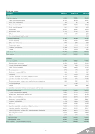 29
Balance sheet
US$ million 3/31/2023 12/31/2022 3/31/2022
Assets
Current assets 14,508 15,526 19,465
Cash and cash equivalents 4,705 4,736 9,061
Short term investments 53 61 43
Accounts receivable 2,687 4,319 3,123
Other financial assets 381 342 268
Inventories 4,992 4,482 5,038
Recoverable taxes 1,345 1,272 832
Others 345 314 291
Non-current assets held for sale - - 809
Non-current assets 14,785 14,394 15,181
Judicial deposits 1,255 1,215 1,455
Other financial assets 393 280 390
Recoverable taxes 1,143 1,110 1,157
Deferred income taxes 10,799 10,770 11,192
Others 1,195 1,019 987
Fixed assets 58,254 56,974 58,503
Total assets 87,547 86,894 93,149
Liabilities
Current liabilities 12,977 13,891 14,668
Suppliers and contractors 4,464 4,461 3,446
Loans, borrowings and leases 543 489 1,103
Other financial liabilities 1,581 1,672 2,362
Taxes payable 672 470 927
Settlement program (REFIS) 388 371 387
Provisions 722 1,036 750
Liabilities related to associates and joint ventures 2,133 1,911 2,361
Liabilities related to Brumadinho 1,122 944 1,385
De-characterization of dams and asset retirement obligations 785 661 646
Dividends payable - 1,383 -
Others 567 493 845
Liabilities associated with non-current assets held for sale - - 456
Non-current liabilities 35,689 35,645 39,992
Loans, borrowings and leases 12,441 12,223 12,912
Participative shareholders' debentures 2,846 2,725 4,299
Other financial liabilities 2,805 2,843 2,348
Settlement program (REFIS) 1,856 1,869 2,247
Deferred income taxes 1,379 1,413 1,830
Provisions 2,548 2,446 2,782
Liabilities related to associates and joint ventures 1,266 1,410 1,288
Liabilities related to Brumadinho 2,236 2,368 2,807
De-characterization of dams and asset retirement obligations 6,462 6,520 7,610
Streaming transactions 1,636 1,612 1,683
Others 214 216 186
Total liabilities 48,666 49,536 54,660
Shareholders' equity 38,881 37,358 38,489
Total liabilities and shareholders' equity 87,547 86,894 93,149
 