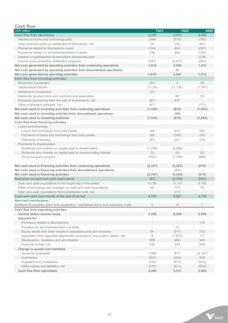 30
Cash flow
US$ million 1Q23 1Q22 4Q22
Cash flow from operations 4,280 5,531 2,902
Interest on loans and borrowings paid (169) (179) (135)
Cash received (paid) on settlement of Derivatives, net 38 (76) (65)
Payments related to Brumadinho event (124) (64) (287)
Payments related to de-characterization of dams (78) (69) (102)
Interest on participative shareholders debentures paid - - (136)
Income taxes (including settlement program) (337) (2,577) (265)
Net cash generated by operating activities from continuing operations 3,610 2,566 1,912
Net cash generated by operating activities from discontinued operations - 41 -
Net cash generated by operating activities 3,610 2,607 1,912
Cash flow from investing activities
Short term investiment (55) 2 39
Capital expenditures (1,130) (1,136) (1,787)
Additions to investment (7) - -
Dividends received from joint ventures and associates - 65 55
Proceeds (payments) from the sale of investments, net (67) 437 -
Other investment activities, net (67) - (171)
Net cash used in investing activities from continuing operations (1,326) (632) (1,864)
Net cash used in investing activites from discontinued operations - (38) -
Net cash used in investing actitivies (1,326) (670) (1,864)
Cash flow from financing activities
Loans and financing:
Loans and borrowings from third parties 300 425 500
Payments of loans and borrowings from third parties (39) (395) (24)
Payments of leasing (47) (41) (78)
Payments to shareholders:
Dividends and interest on capital paid to shareholders (1,795) (3,480) -
Dividends and interest on capital paid to noncontrolling interest (3) (3) (2)
Share buyback program (763) (1,788) (966)
Net cash used in financing activities from continuing operations (2,347) (5,282) (570)
Net cash used in financing activities from discontinued operations - (11) -
Net cash used in financing activities (2,347) (5,293) (570)
Reduction in cash and cash equivalents (63) (3,356) (522)
Cash and cash equivalents in the beginning of the period 4,736 11,721 5,182
Effect of exchange rate changes on cash and cash equivalents 32 707 76
Cash and cash equivalents from subsidiaries sold, net - (11) -
Cash and cash equivalents at the end of period 4,705 9,061 4,736
Non-cash transactions:
Additions to property, plant and equipment - capitalized loans and borrowing costs 5 14 7
Cash flow from operating activities
Income before income taxes 2,296 6,569 2,908
Adjusted for:
Provisions related to Brumadinho - - 133
Provision for de-characterization of dams - 37 -
Equity results and other results in associates and joint ventures 55 (211) (72)
Impairment and disposals (impairment reversal) of non-current assets, net 4 (1,072) 177
Depreciation, depletion and amortization 656 686 900
Financial results, net 530 242 658
Change in assets and liabilities
Accounts receivable 1,686 877 (2,107)
Inventories (363) (304) 940
Suppliers and contractors (105) (672) (435)
Other assets and liabilities, net (479) (621) (200)
Cash flow from operations 4,280 5,531 2,902
 