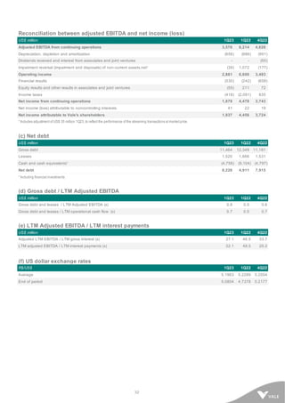 32
Reconciliation between adjusted EBITDA and net income (loss)
US$ million 1Q23 1Q22 4Q22
Adjusted EBITDA from continuing operations 3,576 6,214 4,626
Depreciation, depletion and amortization (656) (686) (901)
Dividends received and interest from associates and joint ventures - - (55)
Impairment reversal (impairment and disposals) of non-current assets,net¹ (39) 1,072 (177)
Operating income 2,881 6,600 3,493
Financial results (530) (242) (658)
Equity results and other results in associates and joint ventures (55) 211 72
Income taxes (418) (2,091) 835
Net income from continuing operations 1,878 4,478 3,743
Net income (loss) attributable to noncontrolling interests 41 22 19
Net income attributable to Vale's shareholders 1,837 4,456 3,724
¹ Includes adjustment of US$ 35 million 1Q23, to reflect the performance of the streaming transactions at market price.
(c) Net debt
US$ million 1Q23 1Q22 4Q22
Gross debt 11,464 12,349 11,181
Leases 1,520 1,666 1,531
Cash and cash equivalents¹ (4,758) (9,104) (4,797)
Net debt 8,226 4,911 7,915
¹ Including financial investments
(d) Gross debt / LTM Adjusted EBITDA
US$ million 1Q23 1Q22 4Q22
Gross debt and leases / LTM Adjusted EBITDA (x) 0.8 0.5 0.6
Gross debt and leases / LTM operational cash flow (x) 0.7 0.5 0.7
(e) LTM Adjusted EBITDA / LTM interest payments
US$ million 1Q23 1Q22 4Q22
Adjusted LTM EBITDA / LTM gross interest (x) 27.1 46.5 33.7
LTM adjusted EBITDA / LTM interest payments (x) 22.1 49.5 25.2
(f) US dollar exchange rates
R$/US$ 1Q23 1Q22 4Q22
Average 5.1963 5.2299 5.2554
End of period 5.0804 4.7378 5.2177
 
