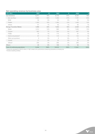 34
Net operating revenue by business area
US$ million 1Q23 % 1Q22 % 4Q22 %
Iron Solutions 6,411 76% 8,734 81% 9,330 78%
Iron ore fines 4,982 59% 7,255 67% 7,767 65%
ROM 26 0% 23 0% 22 0%
Pellets 1,322 16% 1,364 13% 1,456 12%
Others 81 1% 92 1% 85 1%
Energy Transition Metals 1,998 24% 1,932 18% 2,549 21%
Nickel 1,013 12% 866 8% 1,422 12%
Copper 583 7% 534 5% 597 5%
PGMs 75 1% 110 1% 87 1%
Gold as by-product¹ 97 1% 115 1% 123 1%
Silver as by-product 9 0% 8 0% 12 0%
Cobalt¹ 21 0% 33 0% 42 0%
Others² 200 2% 266 2% 266 2%
Others 25 0% 146 1% 62 1%
Total of continuing operations 8,434 100% 10,812 100% 11,941 100%
1
Exclude the adjustment of US$ 35 million in 1Q23, related to the performance of streaming transactions at market price.
² Includes marketing activities.
 