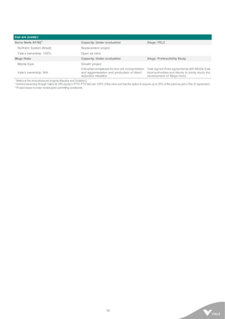 36
Iron ore (contd.)
Serra Norte N1/N2
3
Capacity: Under evaluation Stage: FEL2
Northern System (Brazil) Replacement project
Vale’s ownership: 100% Open pit mine
Mega Hubs Capacity: Under evaluation Stage: Prefeasibility Study
Middle East Growth project
Vale’s ownership: N/A
Industrial complexes for iron ore concentration
and agglomeration and production of direct
reduction metallics
Vale signed three agreements with Middle East
local authorities and clients to jointly study the
development of Mega Hubs
1 Refers to the most advanced projects (Bacaba and Cristalino).
2 Indirect ownership through Vale’s 44.34% equity in PTVI. PTVI will own 100% of the mine and has the option to acquire up to 30% of the plant as part o f the JV agreement.
3 Project scope is under review given permitting constraints.
 