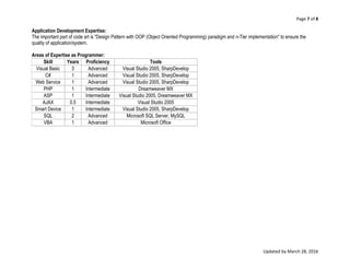 Page 7 of 8
Updated by March 28, 2016
Application Development Expertise:
The important part of code art is "Design Pattern with OOP (Object Oriented Programming) paradigm and n-Tier implementation" to ensure the
quality of application/system.
Areas of Expertise as Programmer:
Skill Years Proficiency Tools
Visual Basic 3 Advanced Visual Studio 2005, SharpDevelop
C# 1 Advanced Visual Studio 2005, SharpDevelop
Web Service 1 Advanced Visual Studio 2005, SharpDevelop
PHP 1 Intermediate Dreamweaver MX
ASP 1 Intermediate Visual Studio 2005, Dreamweaver MX
AJAX 0.5 Intermediate Visual Studio 2005
Smart Device 1 Intermediate Visual Studio 2005, SharpDevelop
SQL 2 Advanced Microsoft SQL Server, MySQL
VBA 1 Advanced Microsoft Office
 