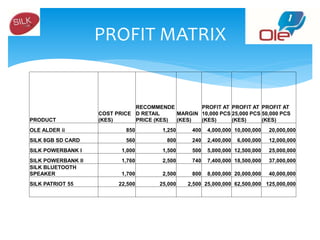 PRODUCT
COST PRICE
(KES)
RECOMMENDE
D RETAIL
PRICE (KES)
MARGIN
(KES)
PROFIT AT
10,000 PCS
(KES)
PROFIT AT
25,000 PCS
(KES)
PROFIT AT
50,000 PCS
(KES)
OLE ALDER ii 850 1,250 400 4,000,000 10,000,000 20,000,000
SILK 8GB SD CARD 560 800 240 2,400,000 6,000,000 12,000,000
SILK POWERBANK I 1,000 1,500 500 5,000,000 12,500,000 25,000,000
SILK POWERBANK II 1,760 2,500 740 7,400,000 18,500,000 37,000,000
SILK BLUETOOTH
SPEAKER 1,700 2,500 800 8,000,000 20,000,000 40,000,000
SILK PATRIOT 55 22,500 25,000 2,500 25,000,000 62,500,000 125,000,000
PROFIT MATRIX
 