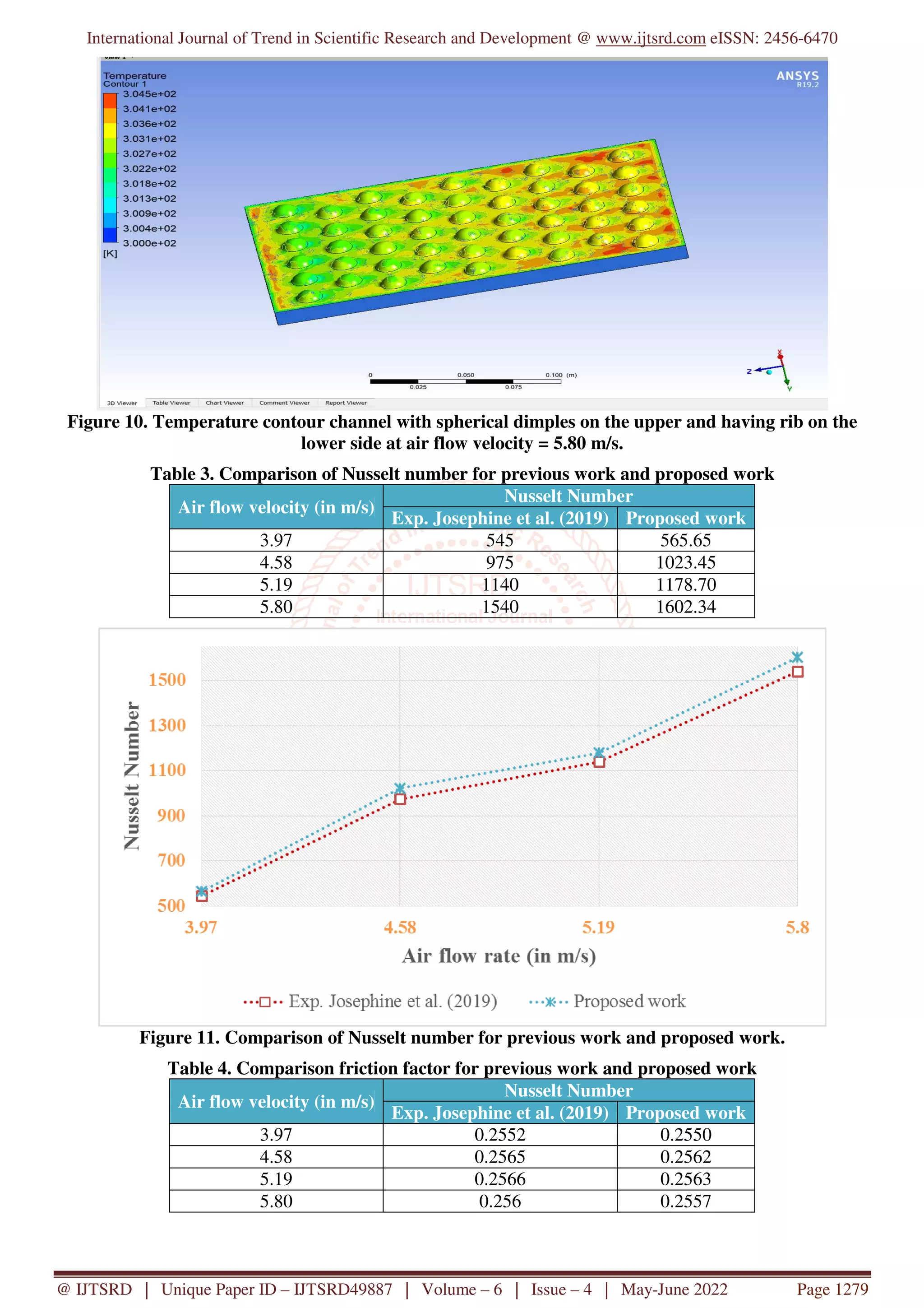 International Journal of Trend in Scientific Research and Development @ www.ijtsrd.com eISSN: 2456-6470
@ IJTSRD | Unique Paper ID – IJTSRD49887 | Volume – 6 | Issue – 4 | May-June 2022 Page 1279
Figure 10. Temperature contour channel with spherical dimples on the upper and having rib on the
lower side at air flow velocity = 5.80 m/s.
Table 3. Comparison of Nusselt number for previous work and proposed work
Air flow velocity (in m/s)
Nusselt Number
Exp. Josephine et al. (2019) Proposed work
3.97 545 565.65
4.58 975 1023.45
5.19 1140 1178.70
5.80 1540 1602.34
Figure 11. Comparison of Nusselt number for previous work and proposed work.
Table 4. Comparison friction factor for previous work and proposed work
Air flow velocity (in m/s)
Nusselt Number
Exp. Josephine et al. (2019) Proposed work
3.97 0.2552 0.2550
4.58 0.2565 0.2562
5.19 0.2566 0.2563
5.80 0.256 0.2557
 