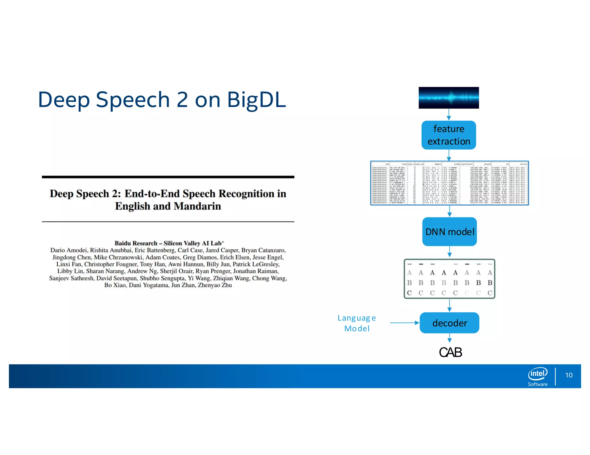 10 Deep Speech 2 on BigDL feature extraction DNN	model decoder CAB Languag e Model 