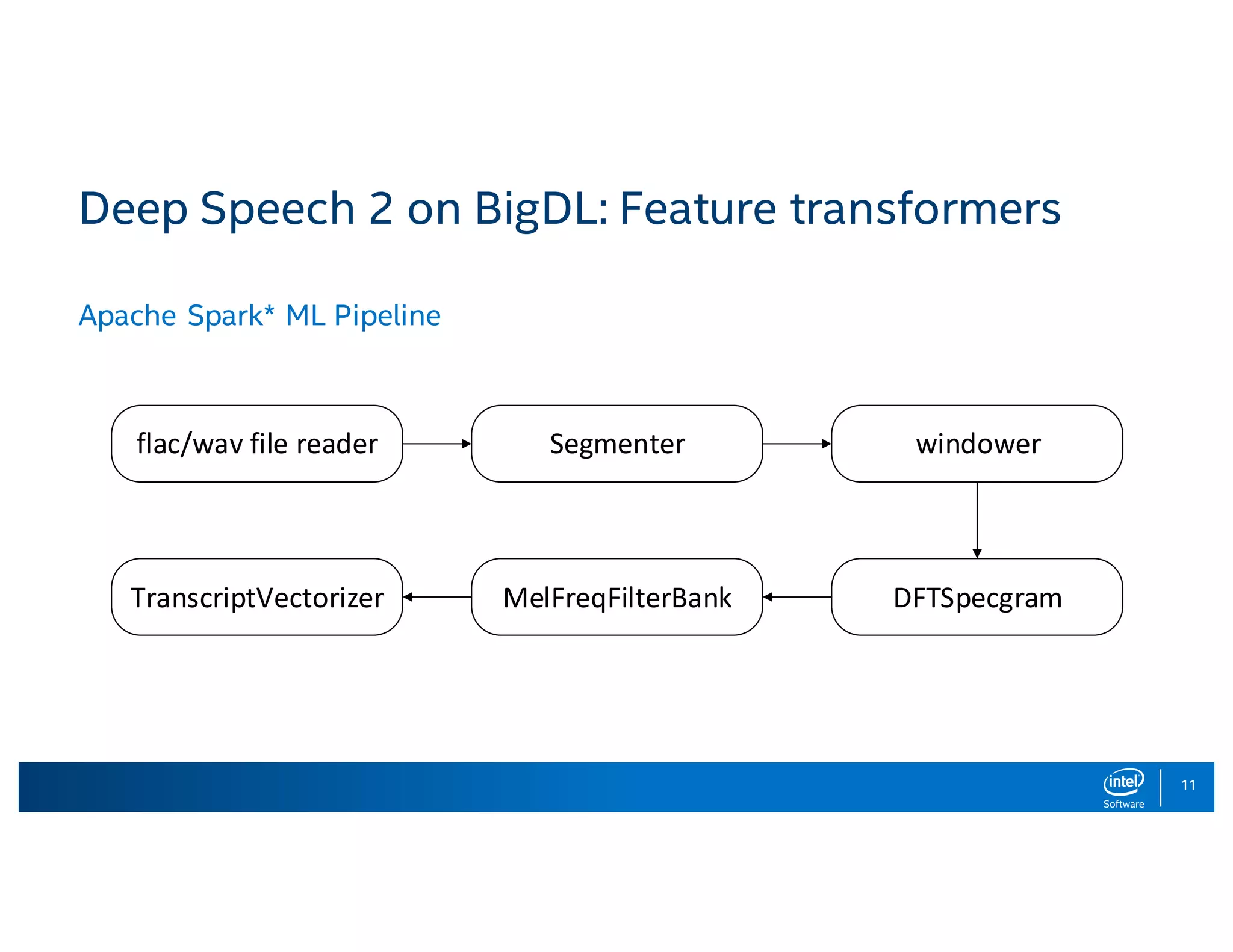 11 Deep Speech 2 on BigDL: Feature transformers Apache Spark* ML Pipeline flac/wav	file	reader DFTSpecgram Segmenter MelFreqFilterBankTranscriptVectorizer windower 