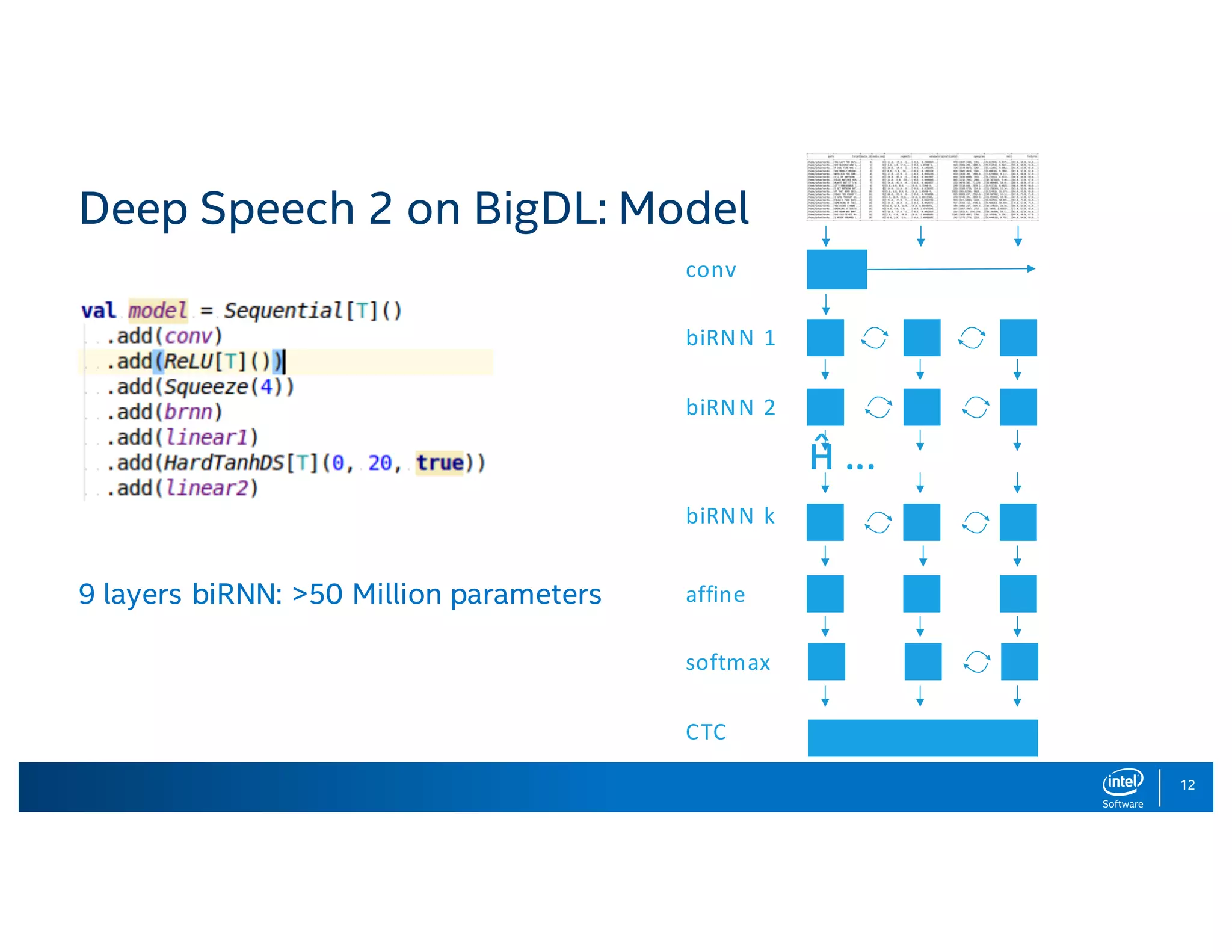 12 Deep Speech 2 on BigDL: Model 9 layers biRNN: >50 Million parameters ! ... conv biRNN	1 biRNN	2 biRNN	k affine softmax CTC 