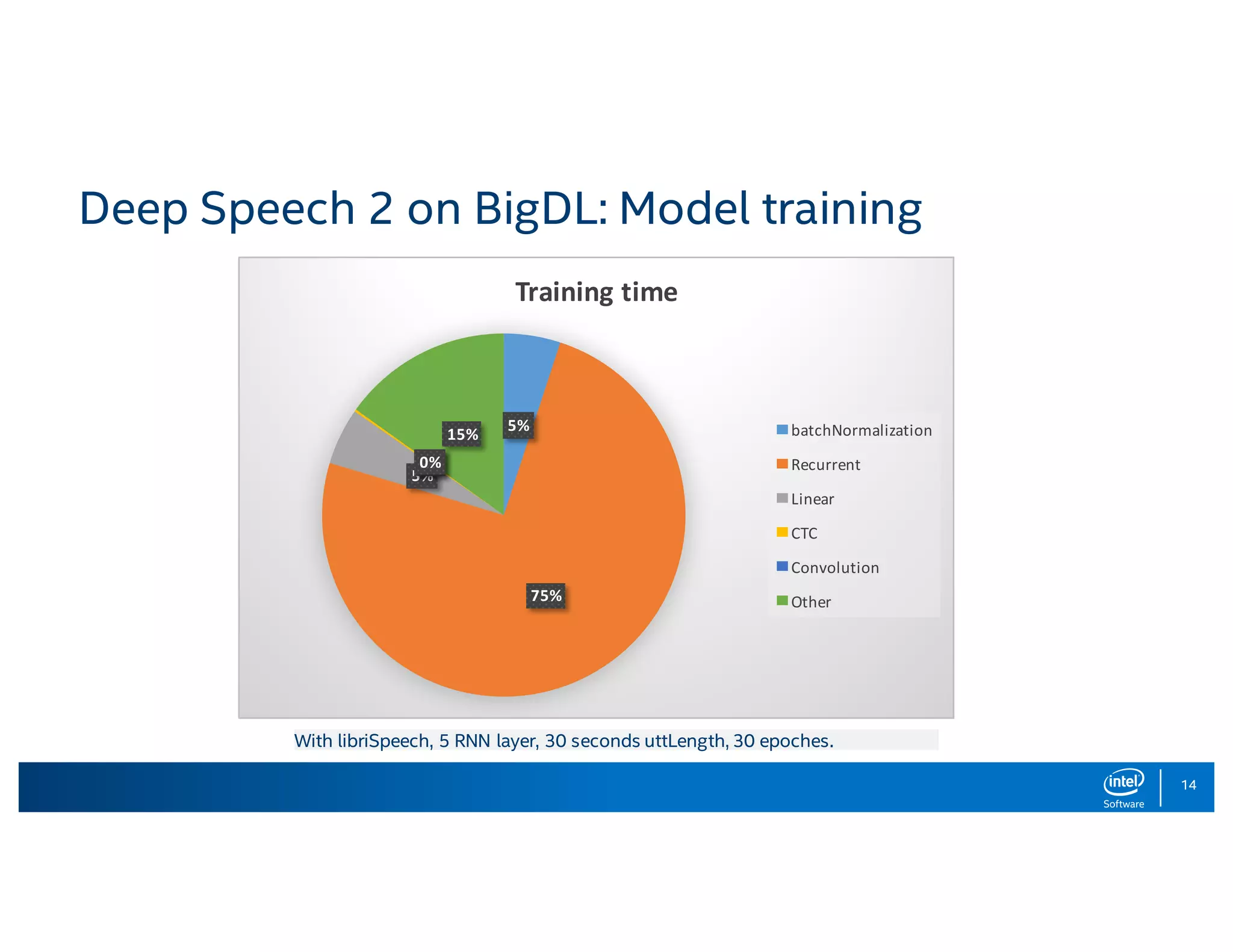 14 Deep Speech 2 on BigDL: Model training 5% 75% 5% 0%0% 15% Training	time batchNormalization Recurrent Linear CTC Convolution Other With libriSpeech, 5 RNN layer, 30 seconds uttLength, 30 epoches. 